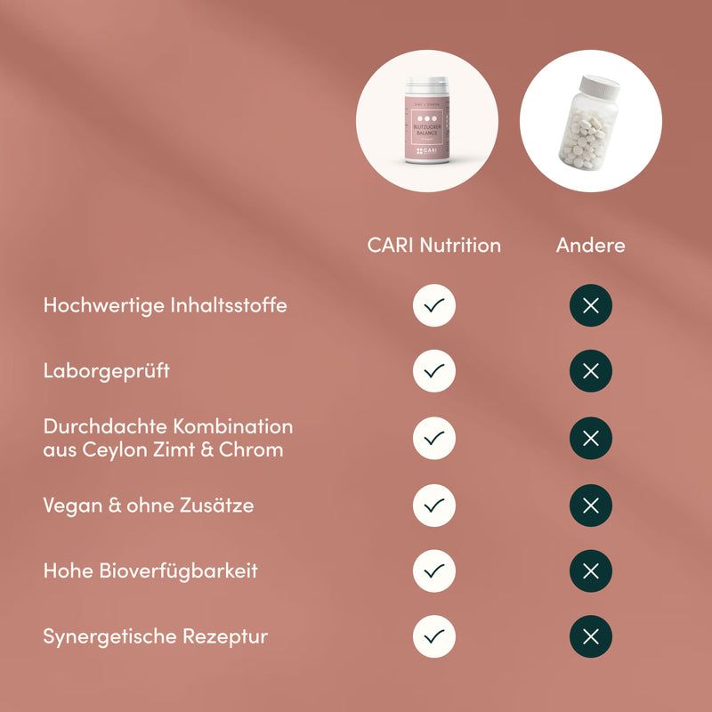 Vergleichstabelle: Cari Nutrition Blutzucker Balance mit Inhaltsstoffen, Laborprüfung, vegan, Bioverfügbarkeit und Rezeptur.