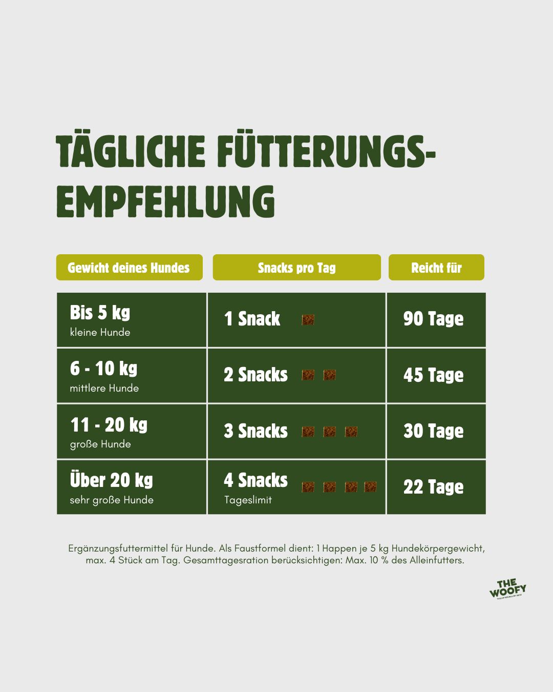Tabelle mit Fütterungsempfehlungen für Hunde. Gewicht des Hundes, Snacks pro Tag, und Reichweite in Tagen.