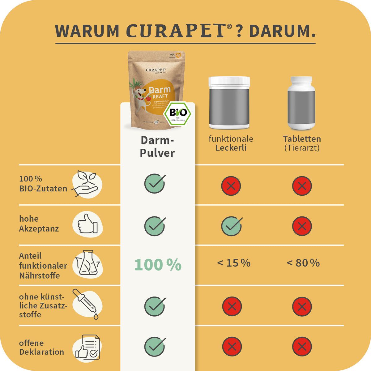 Vergleich: Darm-Pulver, funktionale Leckerli, Tabletten. Text: 100% Bio-Zutaten, hohe Akzeptanz, Anteil funktionaler Nährstoffe, ohne Zusätze.