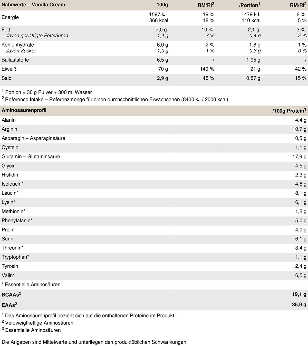 Nährwerttabelle für PEAK Yummy Vegan Protein, Vanille-Creme. Informationen zu Nährwerten und Aminosäuren.