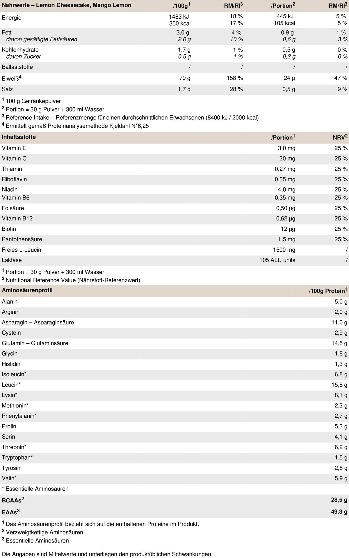 Nährwerttabelle PEAK Whey Selection. Enthält Informationen zu Inhaltsstoffen, Nährwerten und Aminosäuren pro Portion und pro 100g.