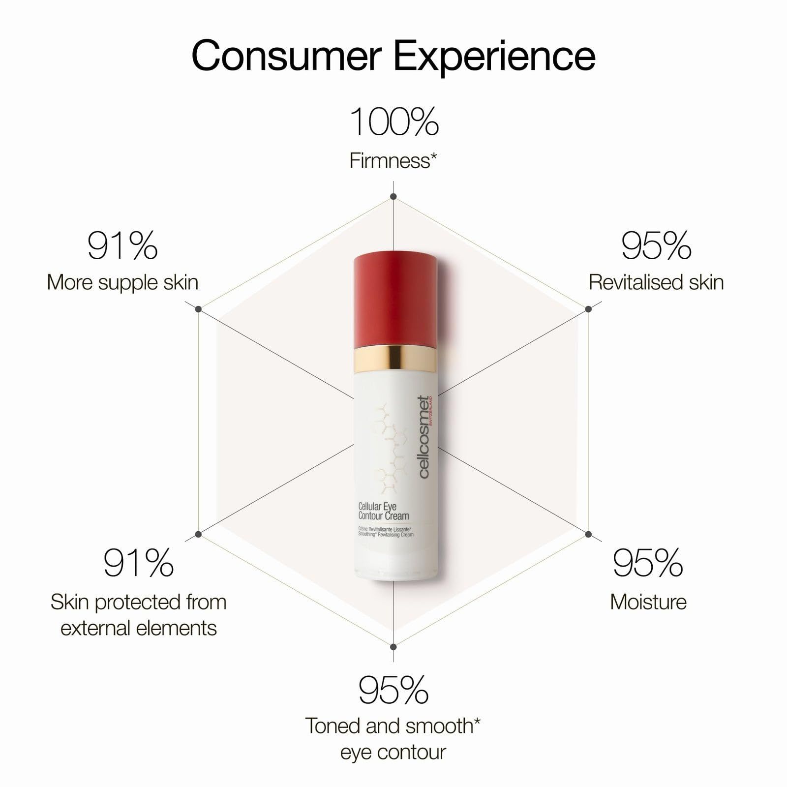 Cellcosmet Eye Contour Cream, Produkt mit roter Kappe, goldener Ring, weißer Behälter. Diagramm mit Prozentangaben zur Wirkung.