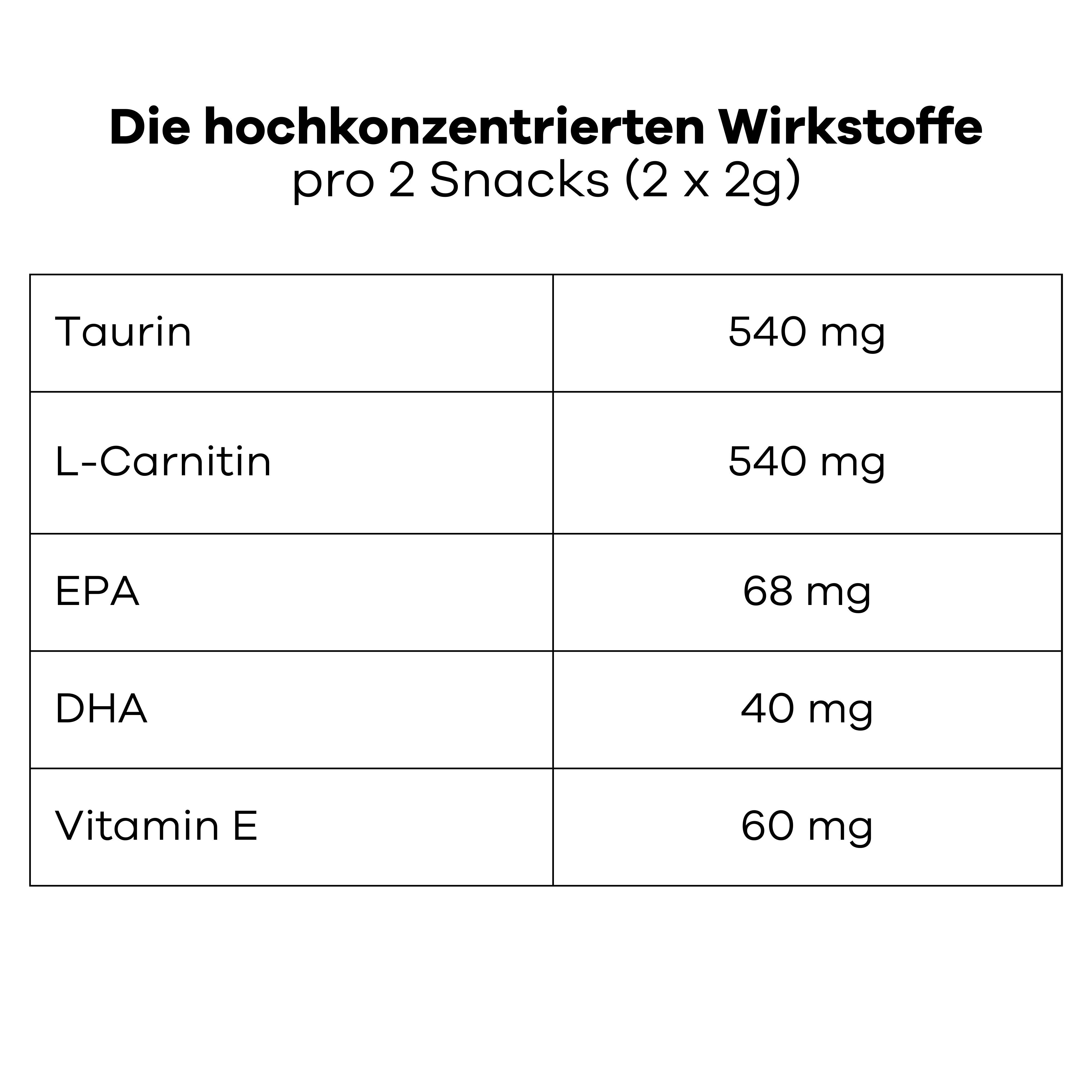 Tabelle mit Inhaltsstoffen pro 2 Snacks. Taurin, L-Carnitin, EPA, DHA, Vitamin E. Text: hochkonzentrierte Wirkstoffe.