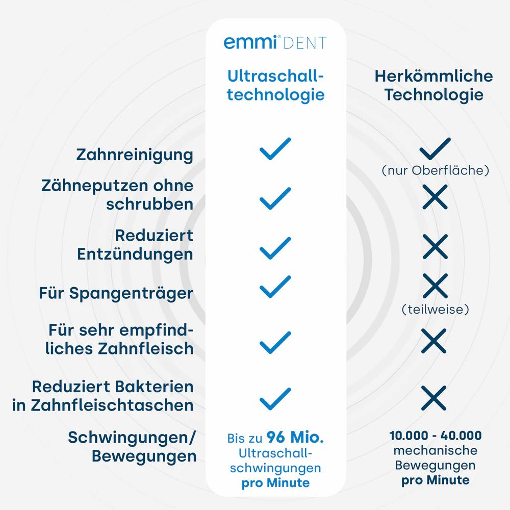 Vergleich von Emmi®-dent Ultraschall- und herkömmlicher Technologie. Diagramm mit Vor- und Nachteilen.