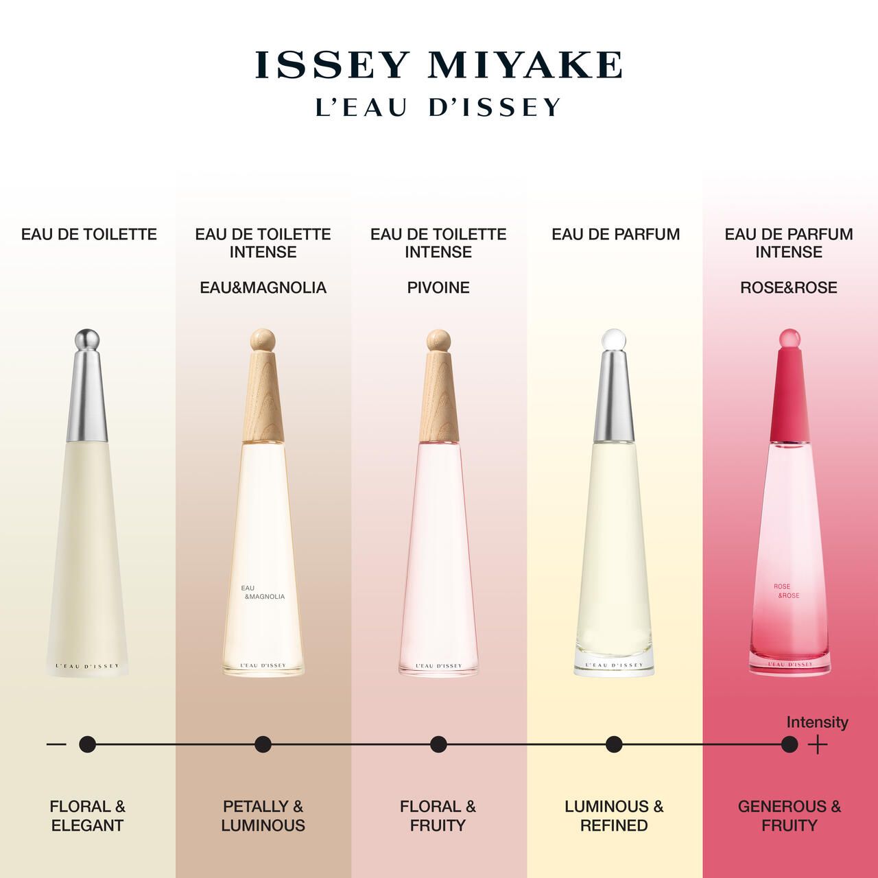 Verschiedene L'Eau d'Issey Düfte. Pivoine EdT in der Mitte, rosa Flakon.