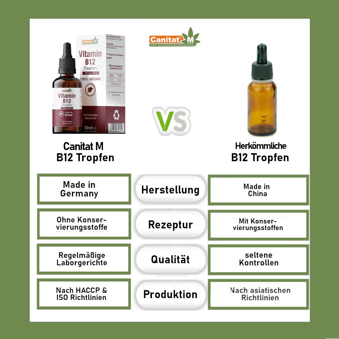 Vergleich von Canitat M B12 Tropfen und herkömmlichen B12 Tropfen. Informationen zu Herstellung, Rezeptur, Qualität und Produktion.