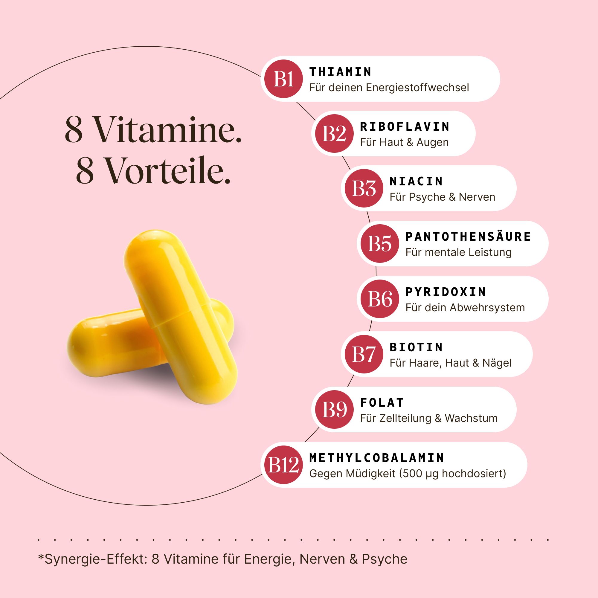 8 B-Vitamine: Thiamin, Riboflavin, Niacin, Pantothensäure, Pyridoxin, Biotin, Folat, Methylcobalamin.