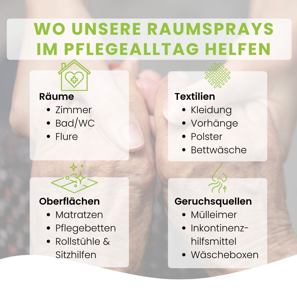 Infografik: Anwendungsbereiche des Raumsprays: Räume, Textilien, Oberflächen, Geruchsquellen.