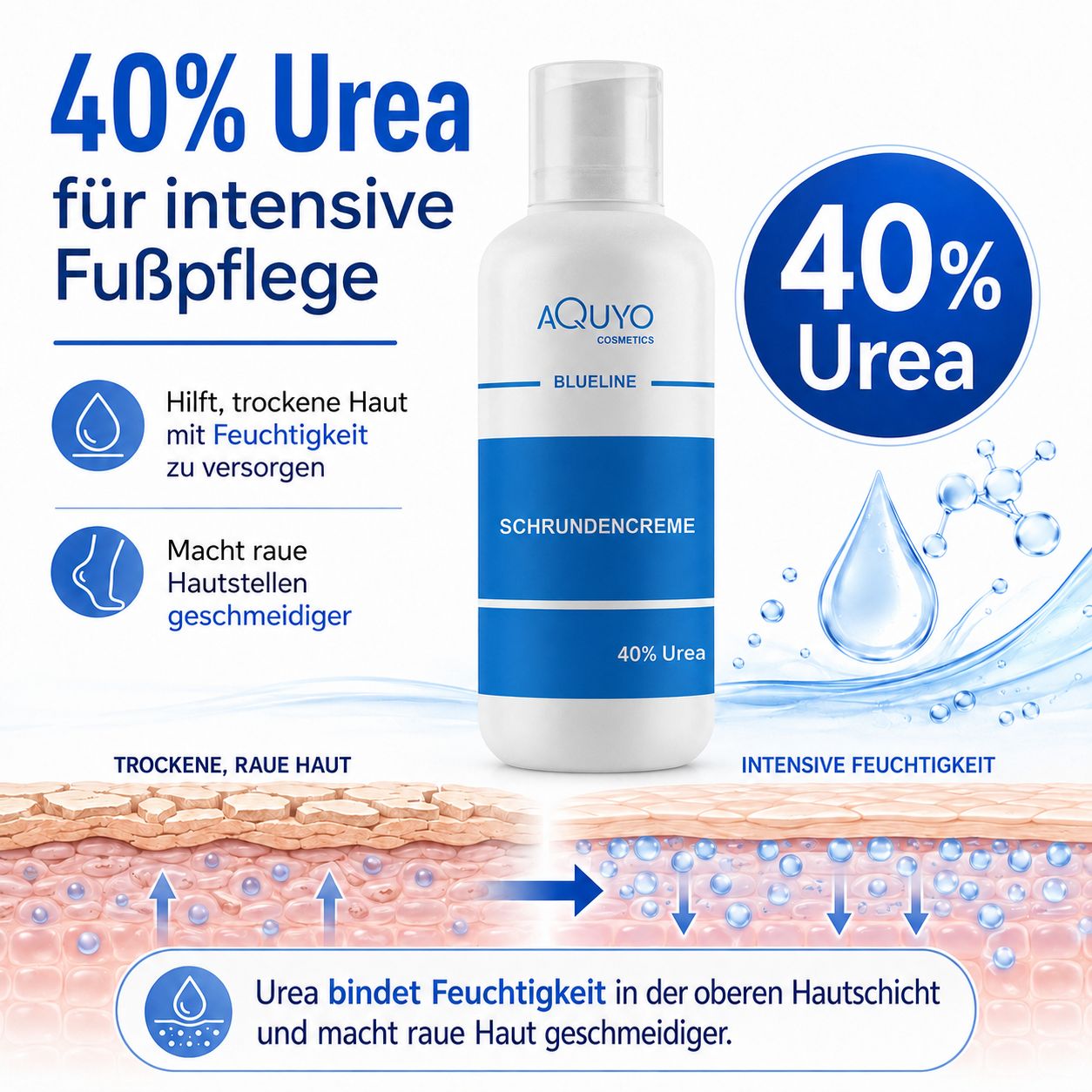 Fußcreme-Flasche mit blauem Streifen. Darstellung der Inhaltsstoffe und Wirkung. Text: Schrundencreme, 40% Urea.