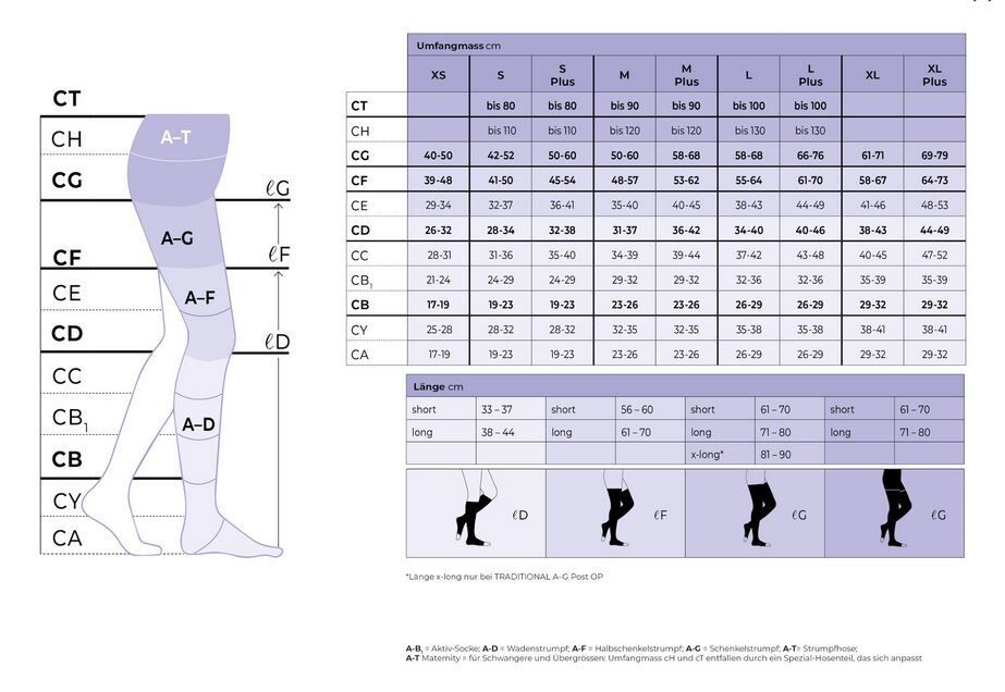 Diagramm mit Beinmaßen und Größentabelle für Kompressionsstrümpfe. Verschiedene Beinabschnitte und Größenangaben in cm.