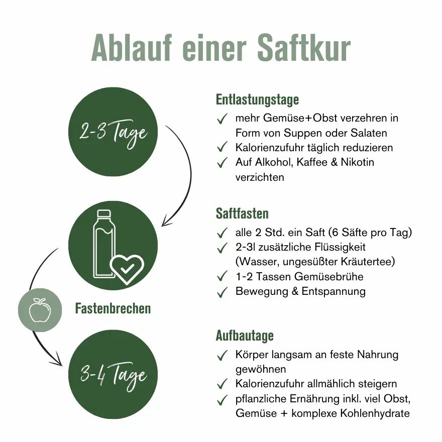 7-Tage Klassik Saftkur (inkl. 10,50€ Pfand)