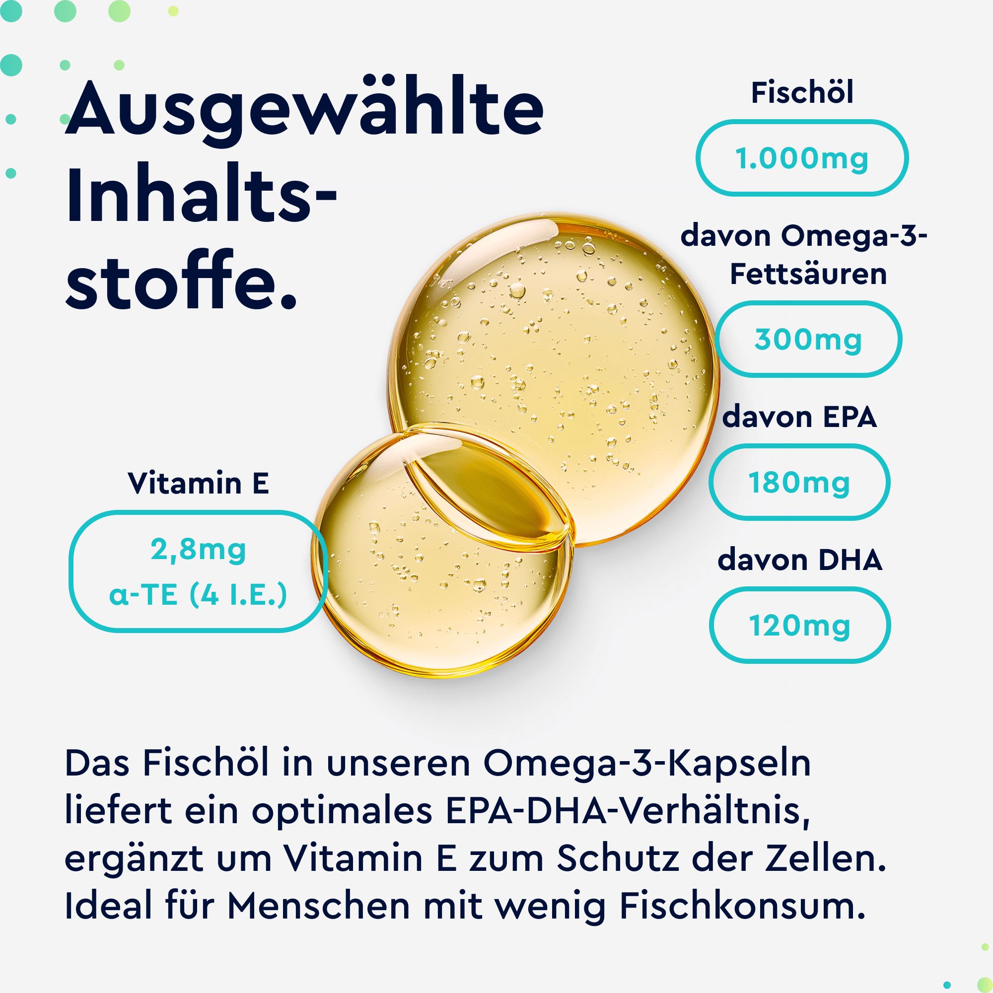 Infografik: Inhaltsstoffe von Omega 3 Kapseln. Fischöl, EPA, DHA, Vitamin E. Gelbe Kapseln.