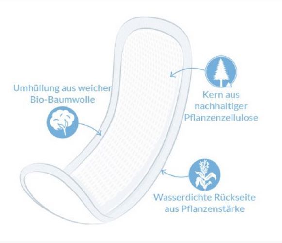 Querschnitt eines Natracare Maxi Pads. Weiche Bio-Baumwollhülle, Kern aus Pflanzenzellulose, wasserdichte Rückseite aus Pflanzenstärke.