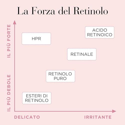 Diagramm: Stärke des Retinols. HPR, Retinsäure, Retinal, reines Retinol, Retinolester. Von sanft bis irritierend.