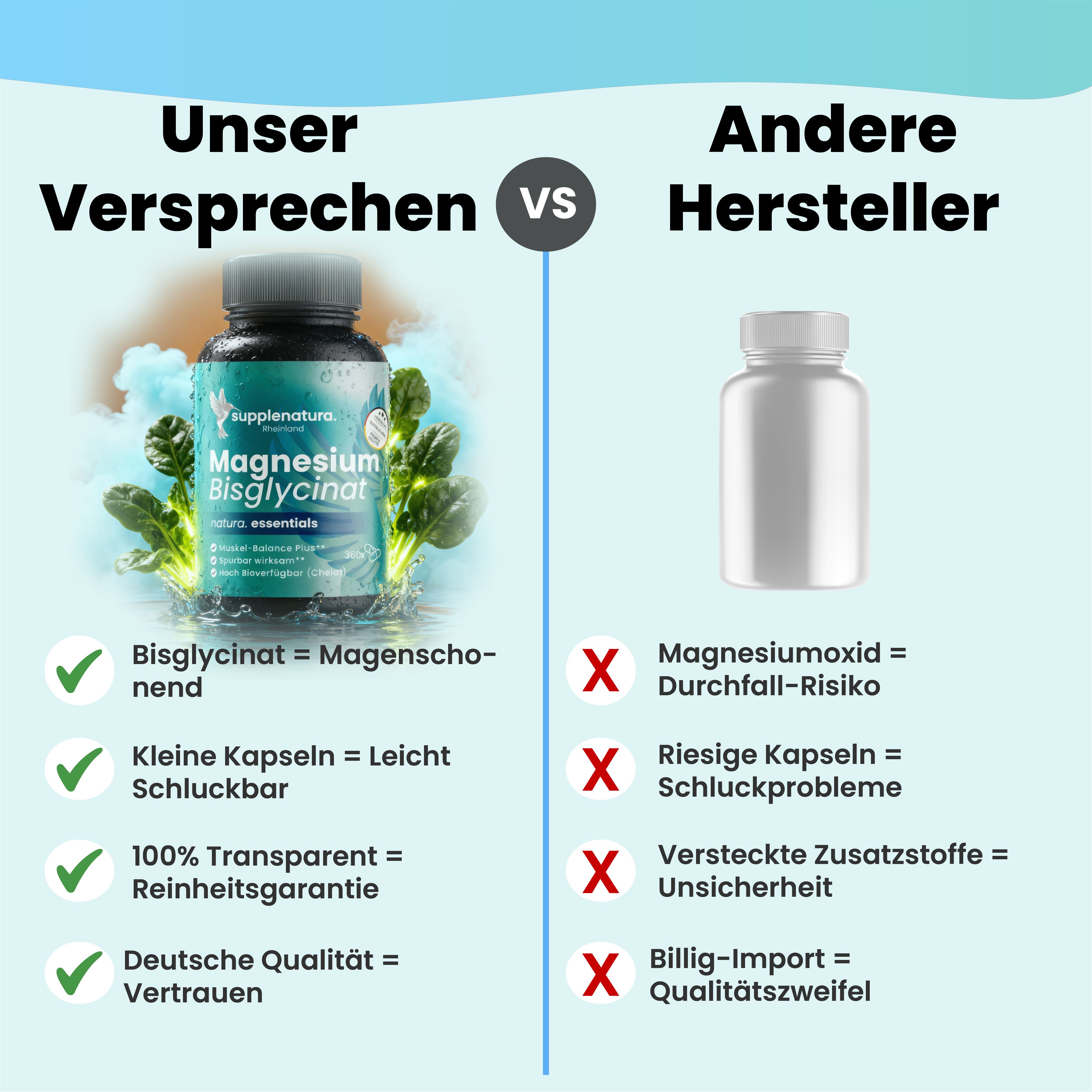 Vergleich: Magnesium Bisglycinat vs. andere Hersteller. Flasche mit Kapseln, weiße Flasche. Text: Vorteile, Nachteile.