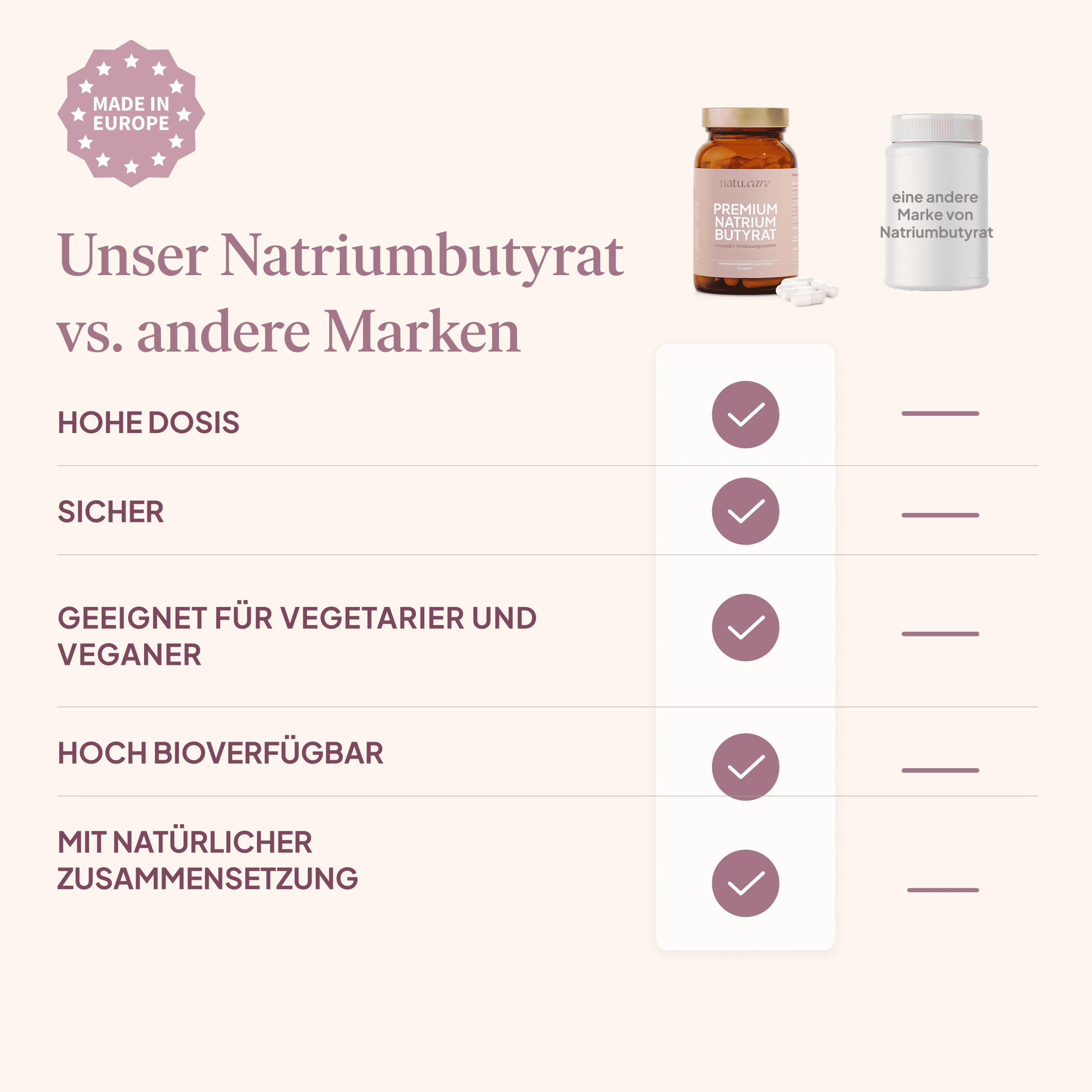 Vergleichstabelle: Natriumbutyrat vs. andere Marken. Hohe Dosis, sicher, vegan, hoch bioverfügbar.