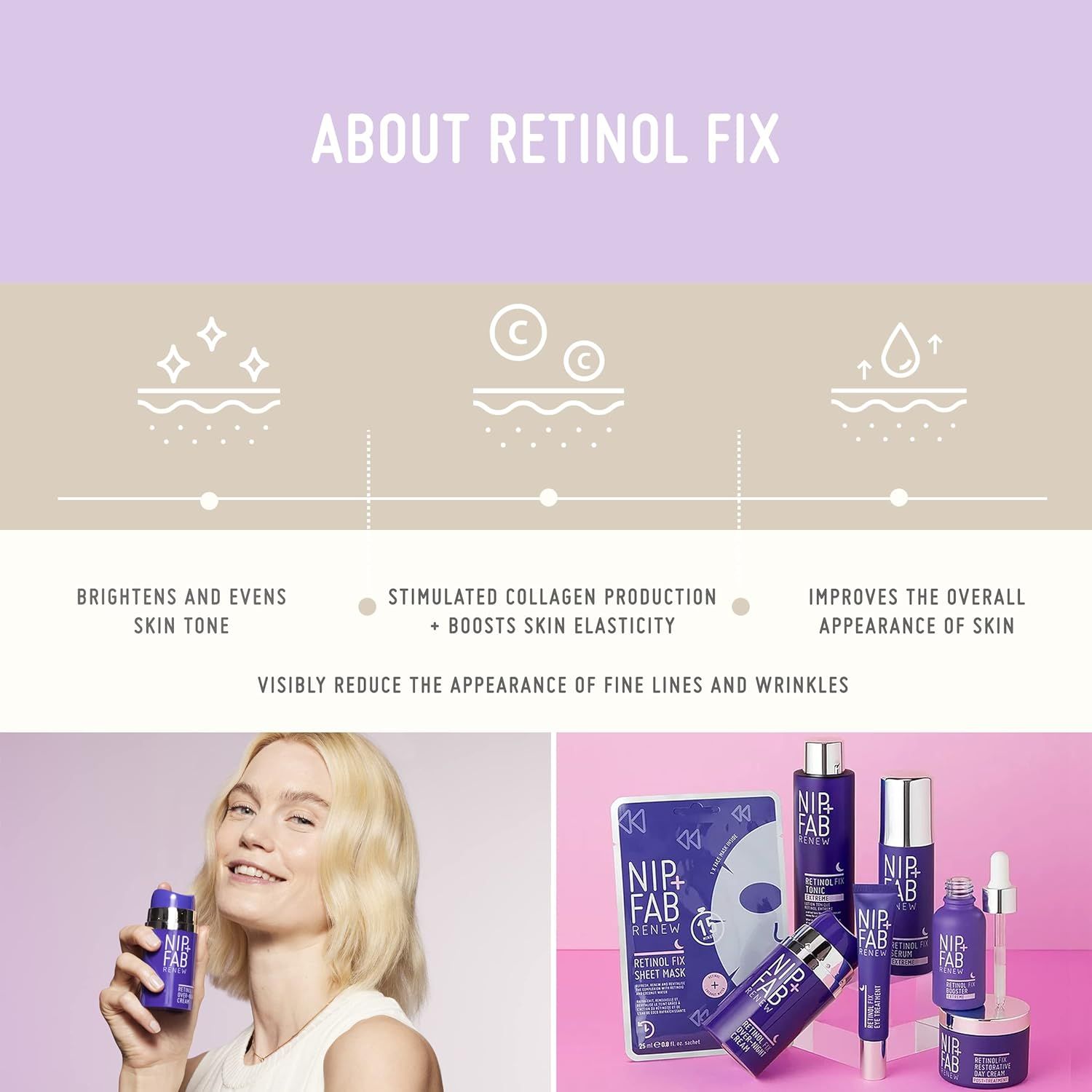 Infografik über Retinol Fix. Vorteile: Aufhellung, Kollagenproduktion, Verbesserung des Hautbildes. Produktreihe abgebildet.
