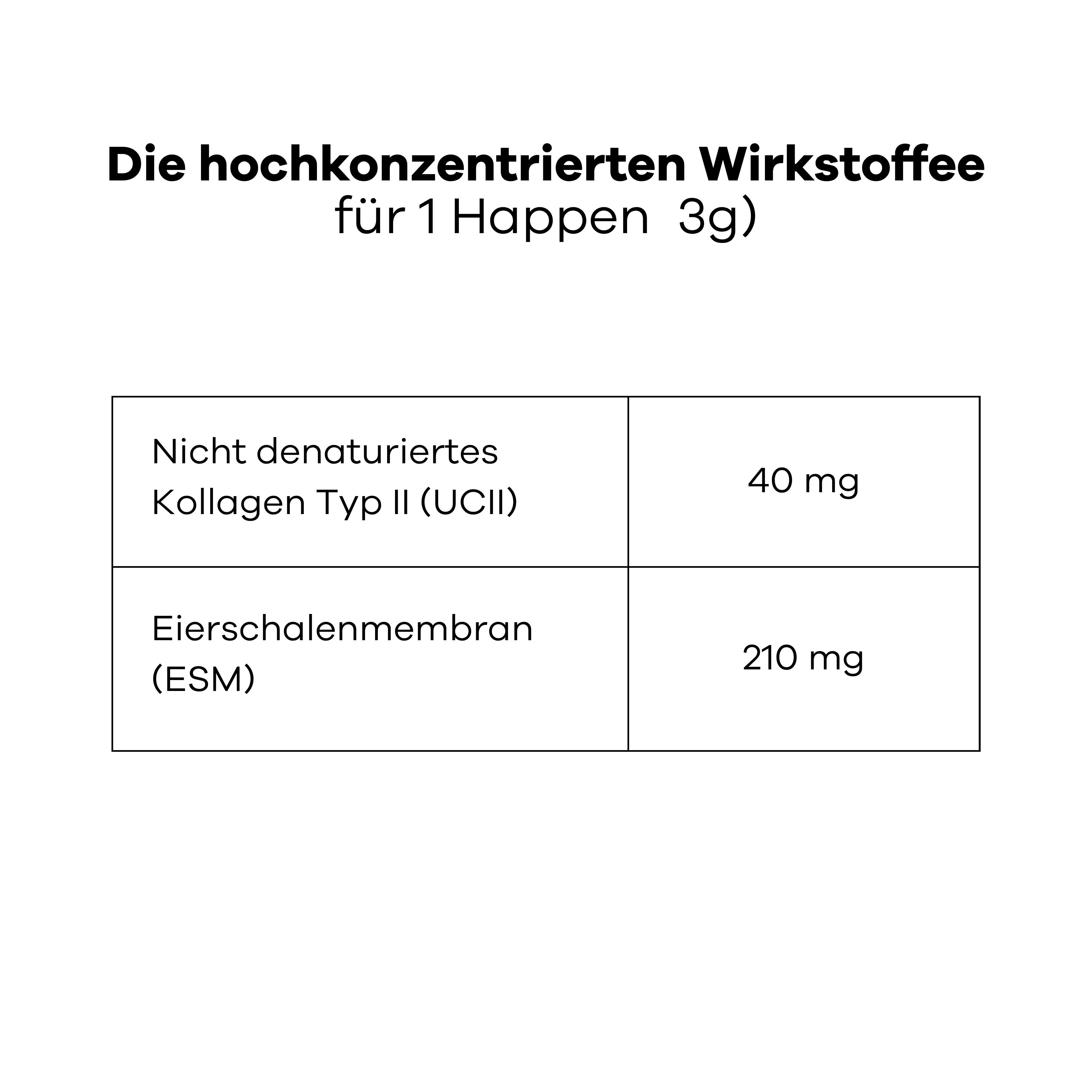Tabelle mit hochkonzentrierten Wirkstoffen: Nicht denaturiertes Kollagen Typ II (UCII) 40 mg, Eierschalenmembran (ESM) 210 mg.
