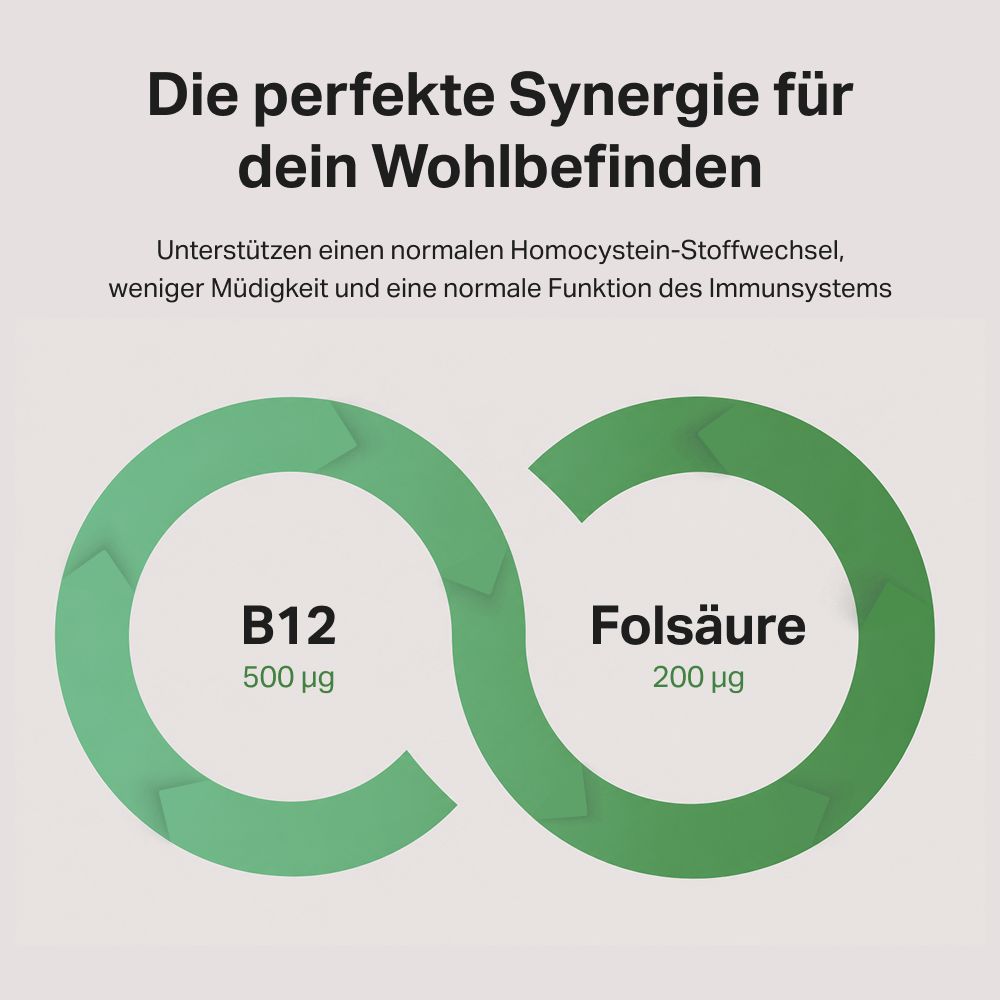 Grafik zeigt die Synergie von Vitamin B12 (500 µg) und Folsäure (200 µg) für Wohlbefinden.