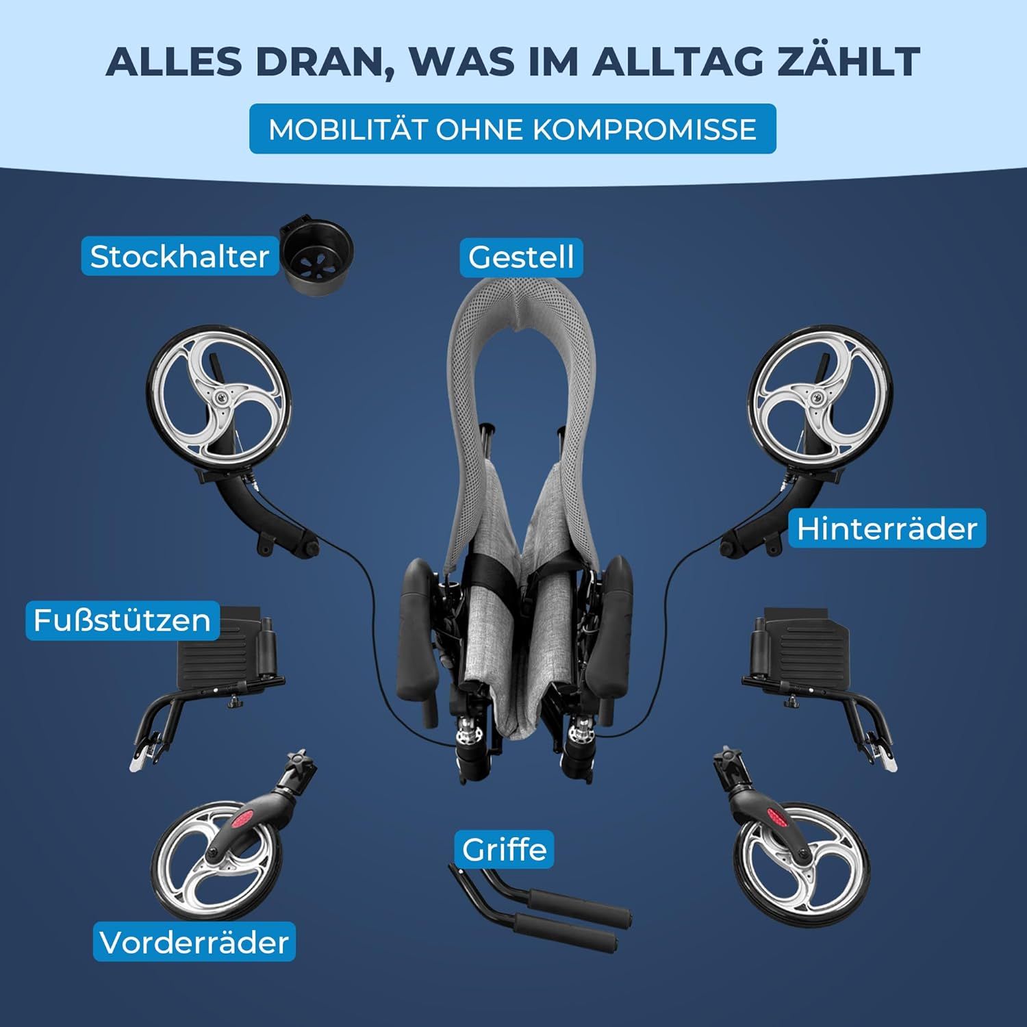 Einzelteile des Rollators: Räder, Gestell, Griffe, Fußstützen, Stockhalter. Text: Alles dran, was im Alltag zählt.