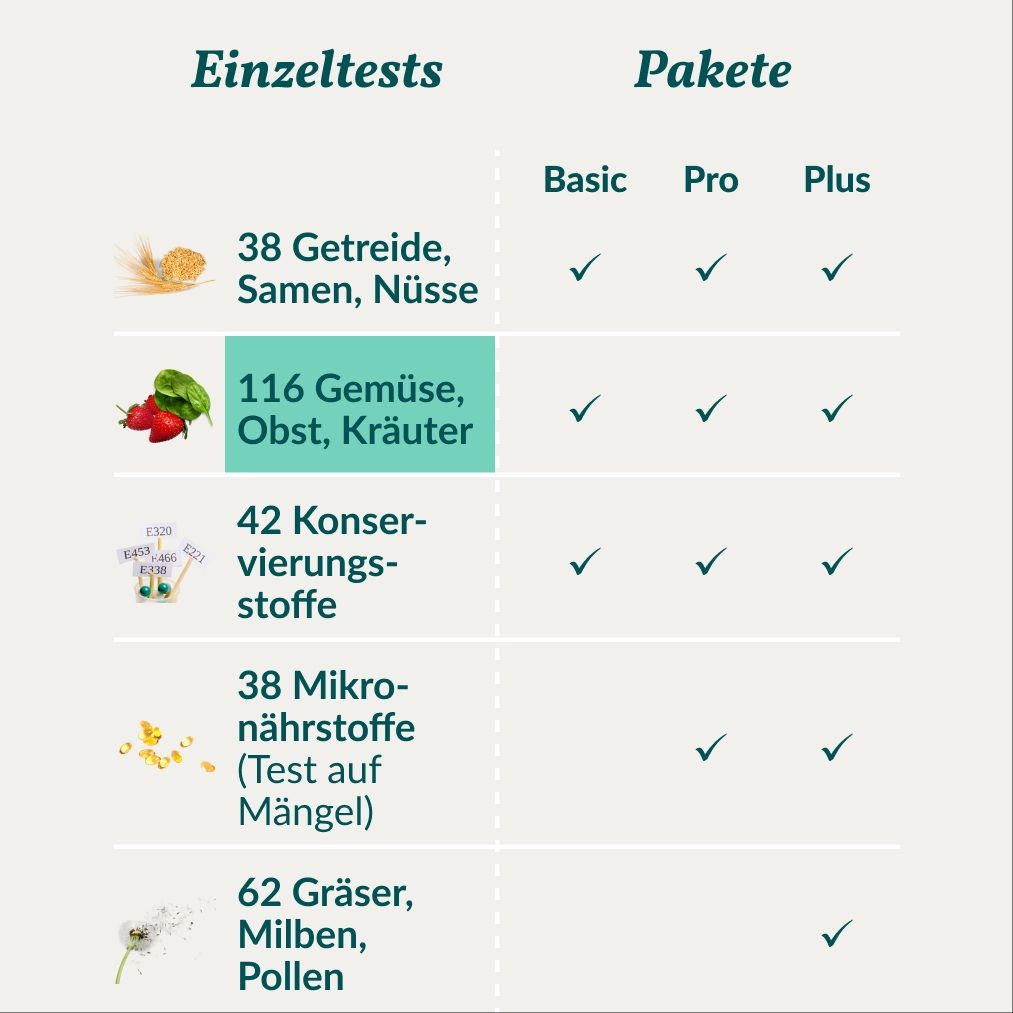 Übersicht der Testinhalte: Einzeltests für Getreide, Gemüse, Konservierungsstoffe, Mikronährstoffe, Gräser. Pakete: Basic, Pro, Plus.
