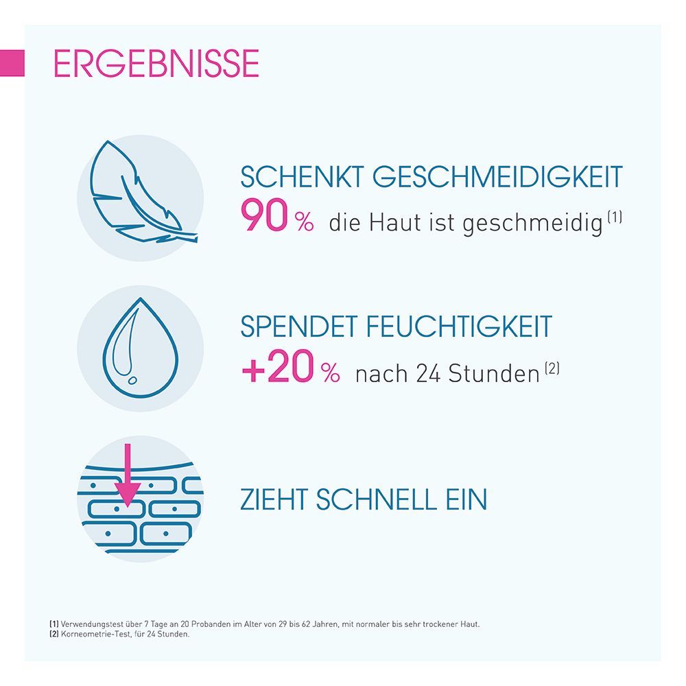 Ergebnisse: Geschmeidigkeit 90%, spendet Feuchtigkeit +20%, zieht schnell ein. Grafiken: Feder, Tropfen, Hautschicht.
