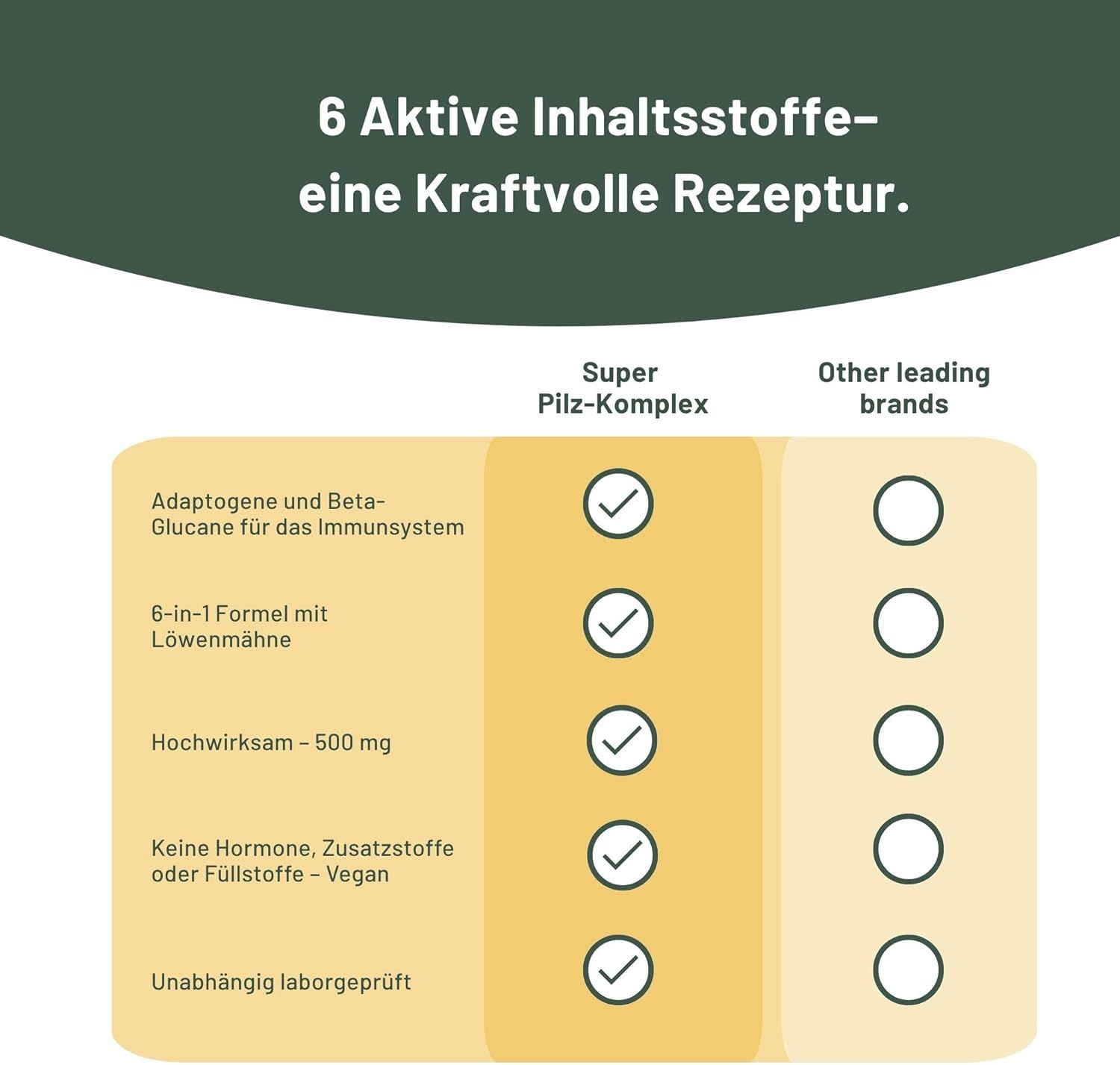 Vergleichstabelle. Text: 6 Aktive Inhaltsstoffe. Super Pilz-Komplex: Adaptogene und Beta-Glucane, 6-in-1 Formel, 500 mg, Keine Hormone, Vegan, Unabhängig laborgeprüft.