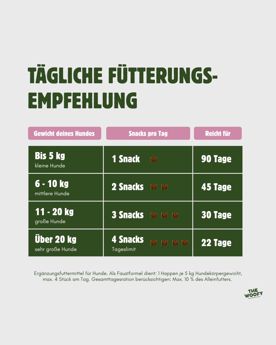 Tabelle mit Fütterungsempfehlung. Zeilen: Gewicht des Hundes. Spalten: Snacks pro Tag, Reicht für Tage. Text: "THE WOOFY".