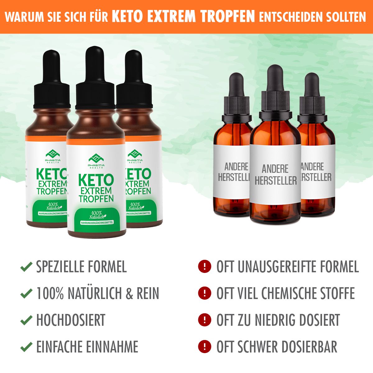 Drei Flaschen Keto Extrem Tropfen und drei Flaschen anderer Hersteller. Text: Spezielle Formel, 100% natürlich, hochdosiert, einfache Einnahme.