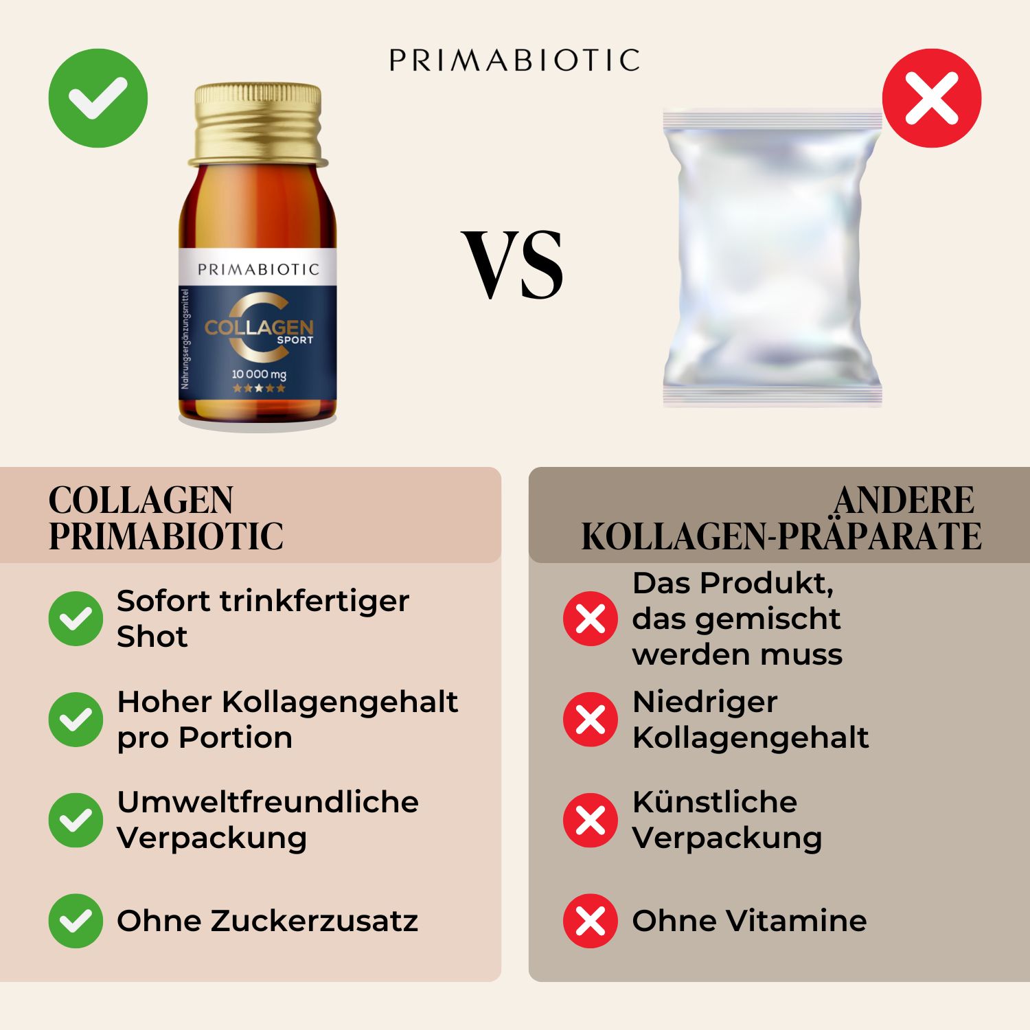 Vergleich: PRIMABIOTIC COLLAGEN vs. andere Kollagen-Präparate. PRIMABIOTIC: Sofort trinkfertig, hoher Kollagengehalt, umweltfreundlich.