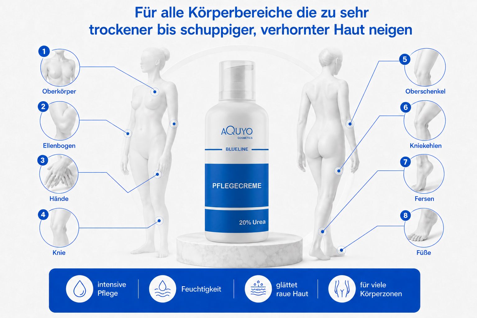 Weiße Flasche mit blauer Aufschrift. Text: Pflegecreme, 20% Urea. Illustrationen zeigen Körperbereiche, die behandelt werden können.
