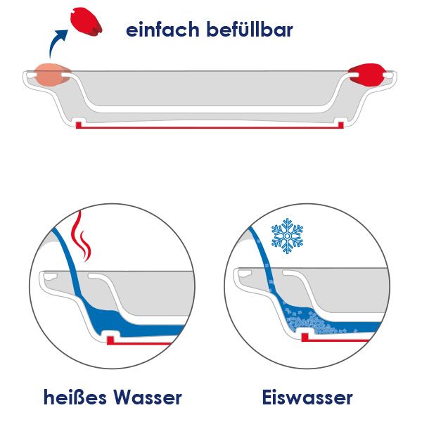 Illustration eines Tellers mit Griffen. Heißes und kaltes Wasser wird in den Teller gefüllt.