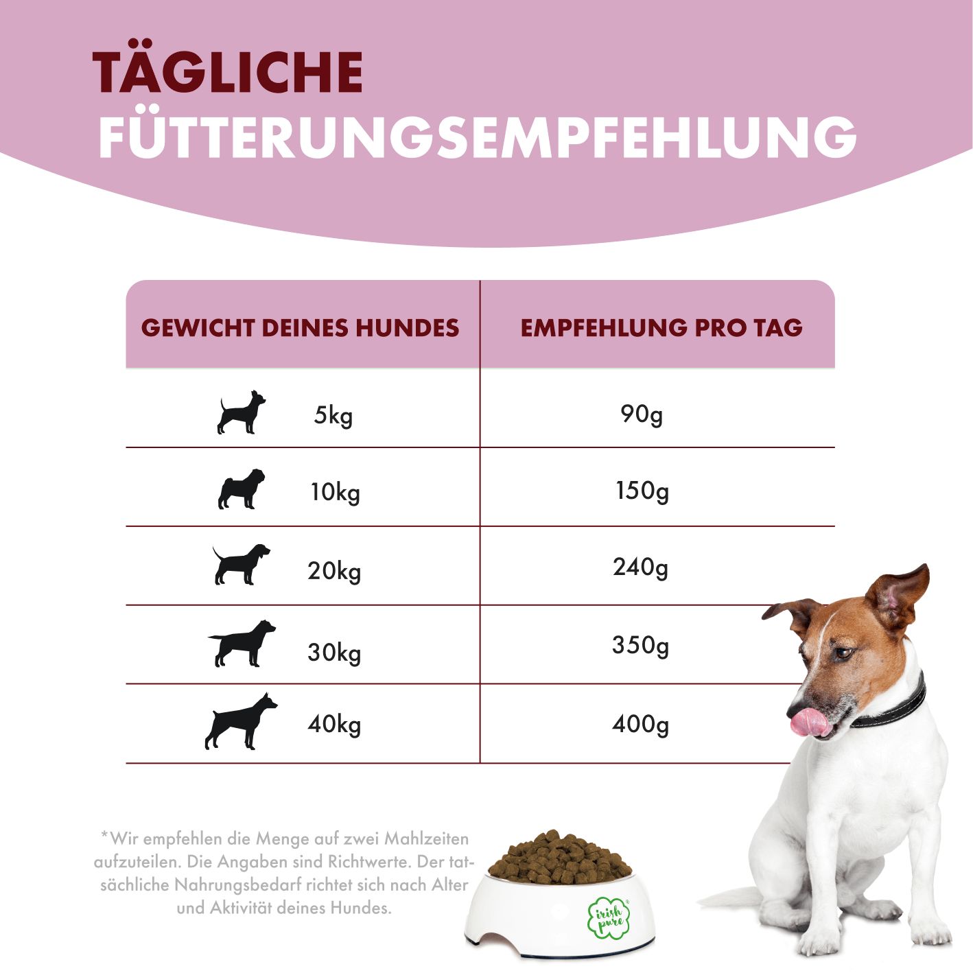 Tägliche Fütterungsempfehlung für Hunde: Tabelle zeigt Gewicht und empfohlene Tagesmenge Futter.
