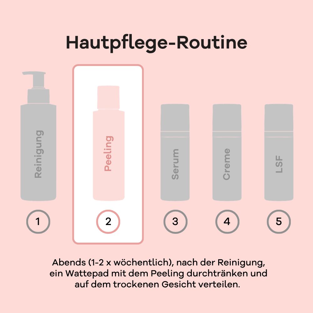 Grafik einer Hautpflege-Routine: Reinigung, Peeling, Serum, Creme, LSF.