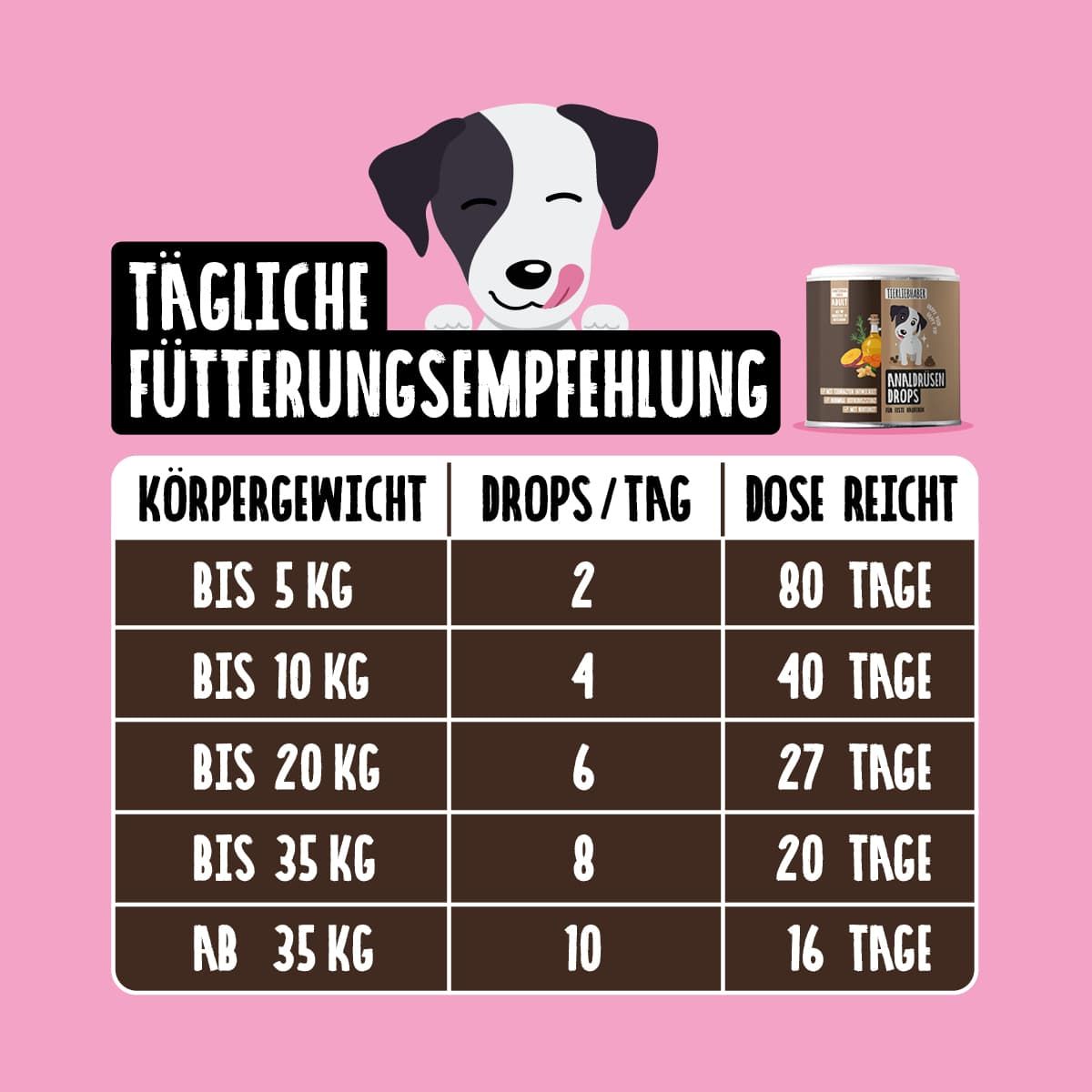 Fütterungsempfehlung für Hundeleckerlis nach Körpergewicht.
