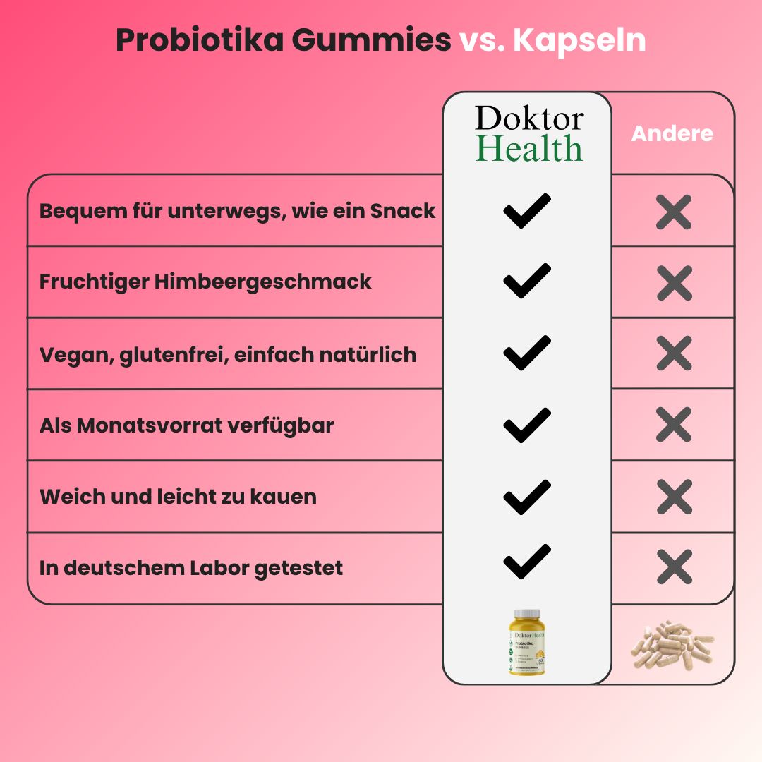 Vergleichstabelle: Probiotika Gummies vs. Kapseln. Vorteile: praktisch, Himbeergeschmack, vegan, Monatsvorrat, weich.