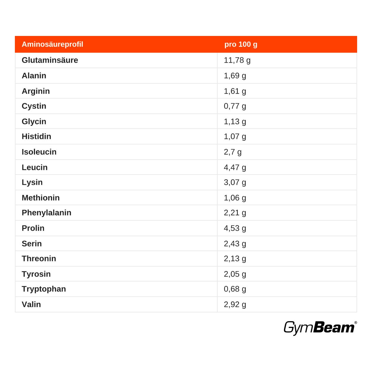 Aminosäureprofil von GymBeam Anabolic Whey Protein pro 100g: Glutaminsäure, Alanin, Arginin, Cystin, Glycin.