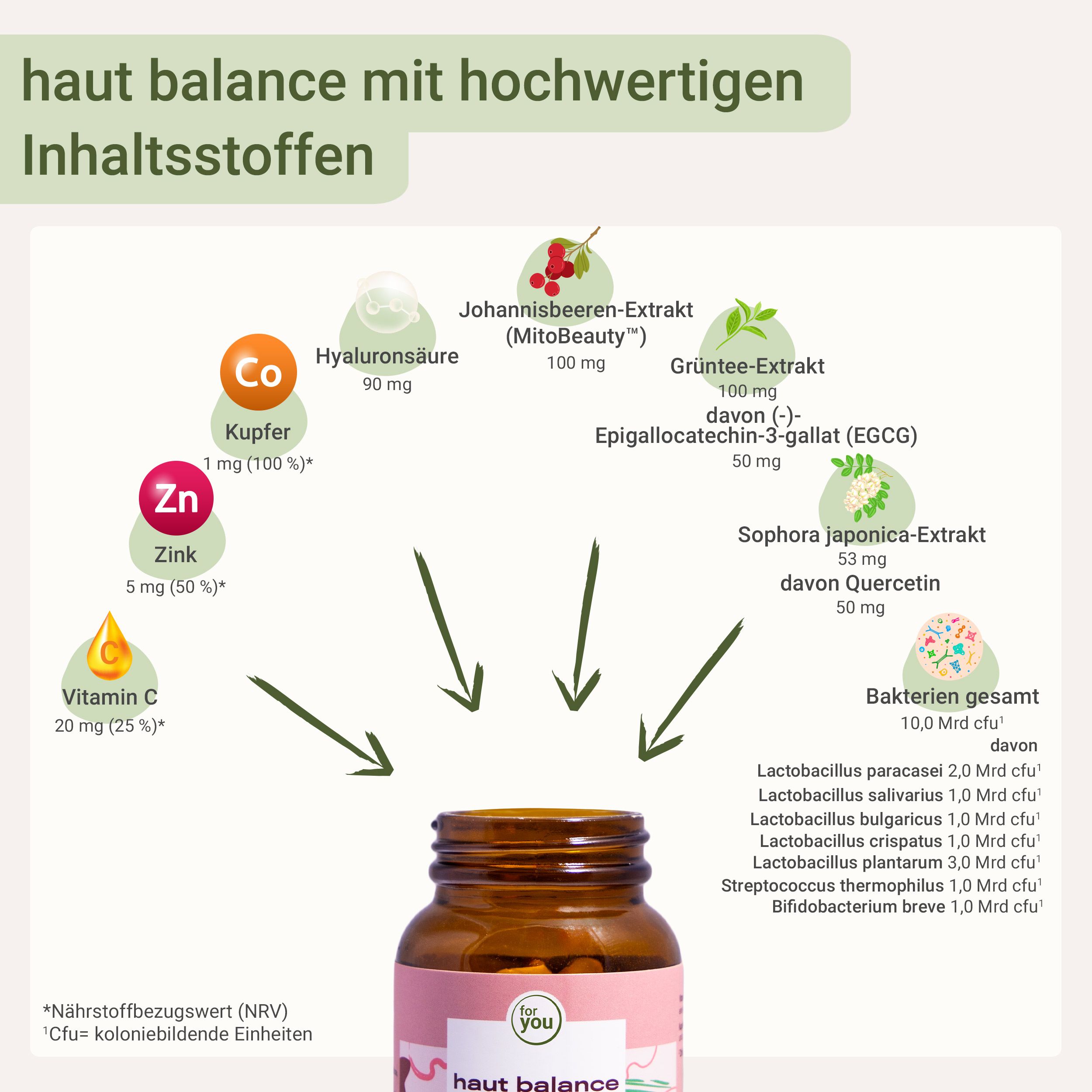 Braune Flasche mit Kapseln. Aufschrift: Haut Balance. Inhaltsstoffe: Johannisbeerextrakt, Grüntee-Extrakt, Zink, Kupfer, Vitamin C, Bakterien.