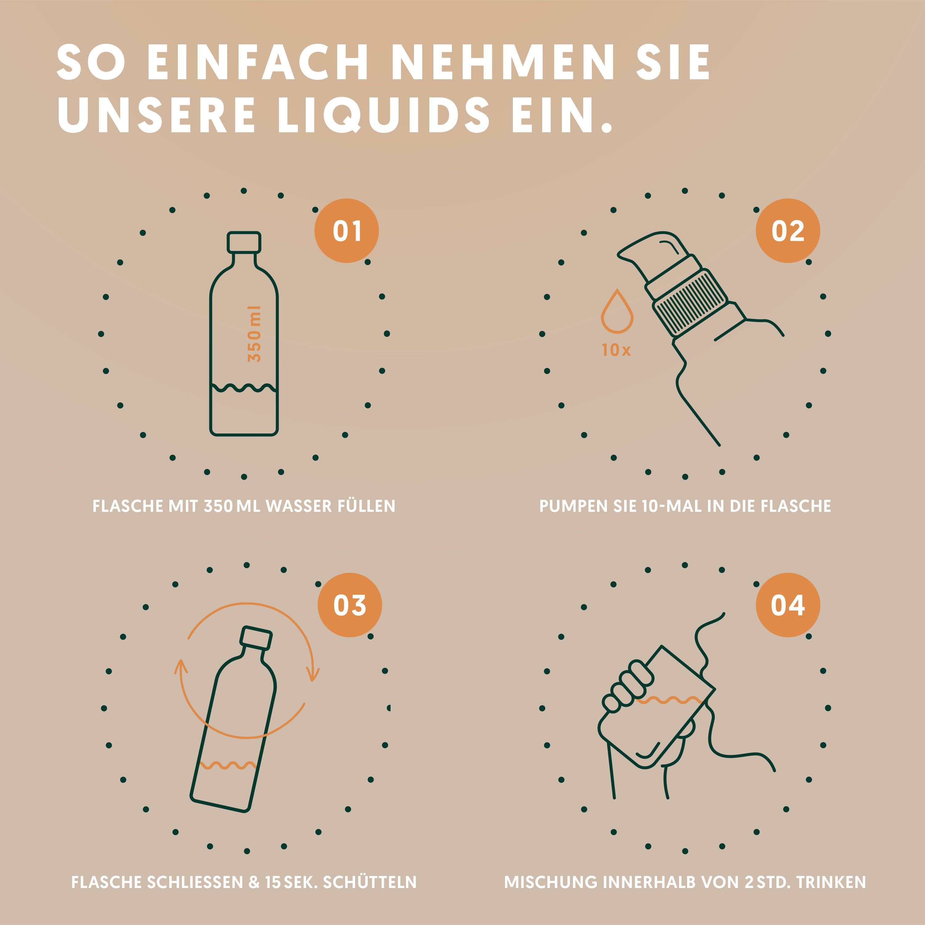 Anleitung zur Einnahme von Liquids. 4 Schritte: Flasche mit Wasser füllen, 10 Pumpstöße, schütteln, innerhalb 2 Stunden trinken.