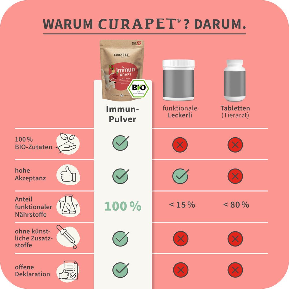 Vergleich: "Immun-Pulver" vs. Leckerli und Tabletten. 100% Bio-Zutaten, hohe Akzeptanz, 100% funktionale Nährstoffe, ohne Zusatzstoffe, offene Deklaration.