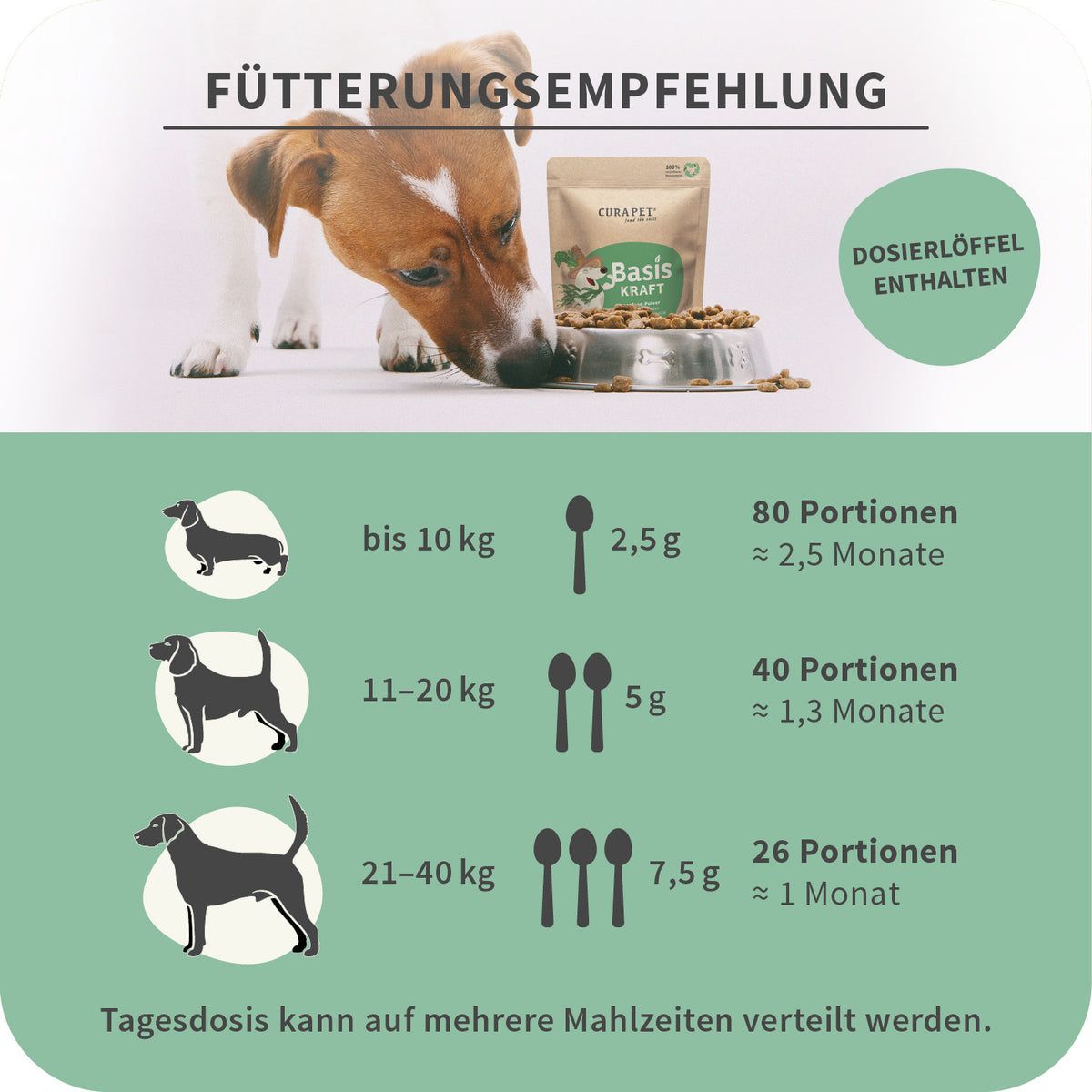 Hund isst aus Napf. Text: Fütterungsempfehlung. Dosierlöffel enthalten. Tabellen für Dosierung nach Gewicht: 10kg, 20kg, 40kg. Ca. Portionen.