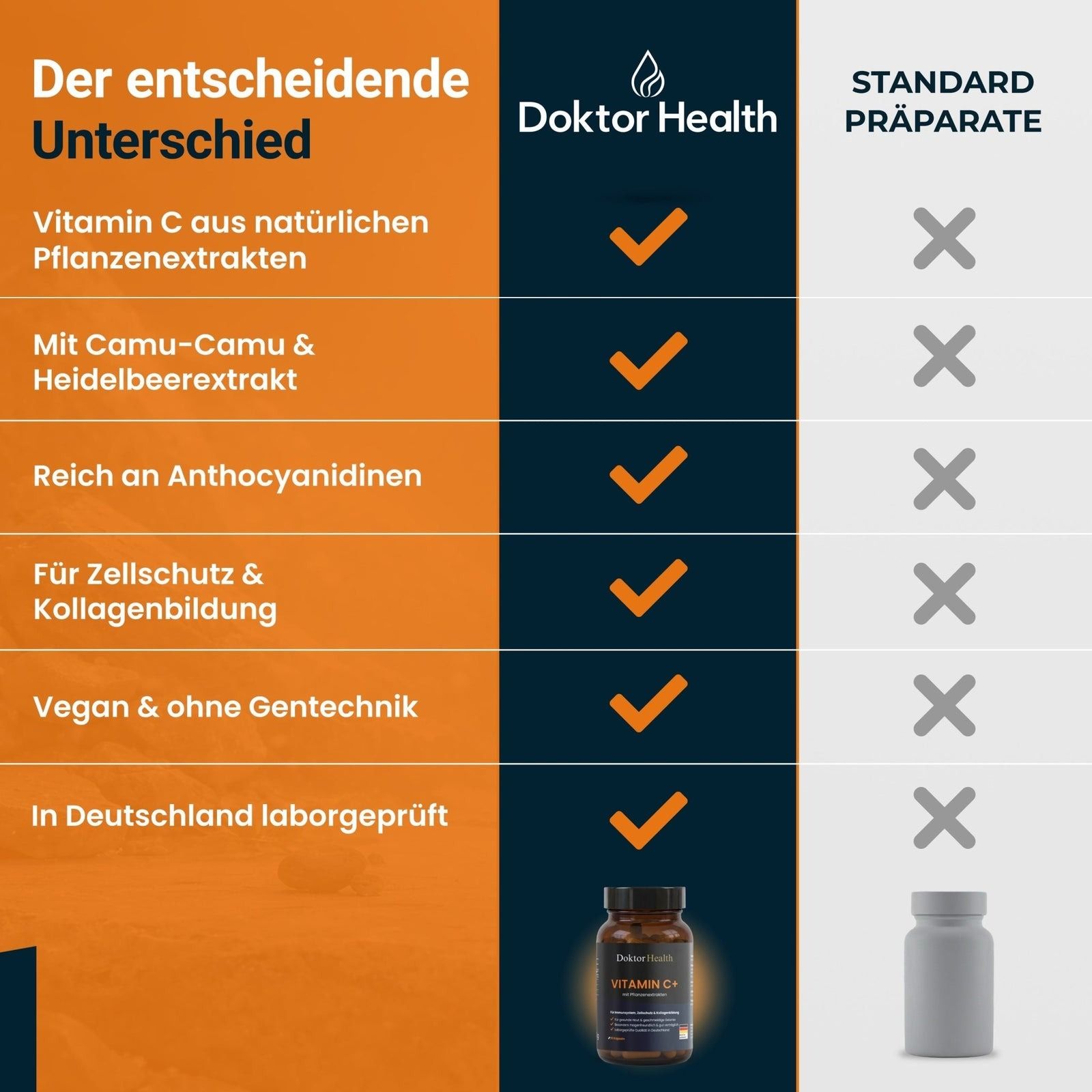 Vergleichstabelle: Doktor Health Vitamin C+ vs. Standardpräparate. Vorteile: Vitamin C aus Pflanzenextrakten, Camu-Camu, Heidelbeere, vegan.
