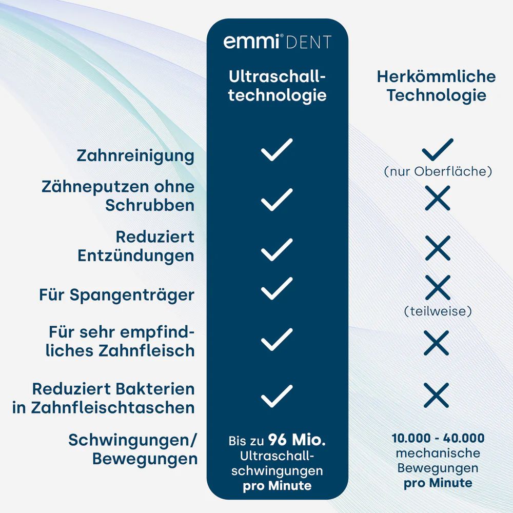 Vergleichstabelle: Ultraschalltechnologie vs. herkömmliche Technologie. Text: 'Zahnreinigung', 'Zähne putzen ohne Schrubben'.