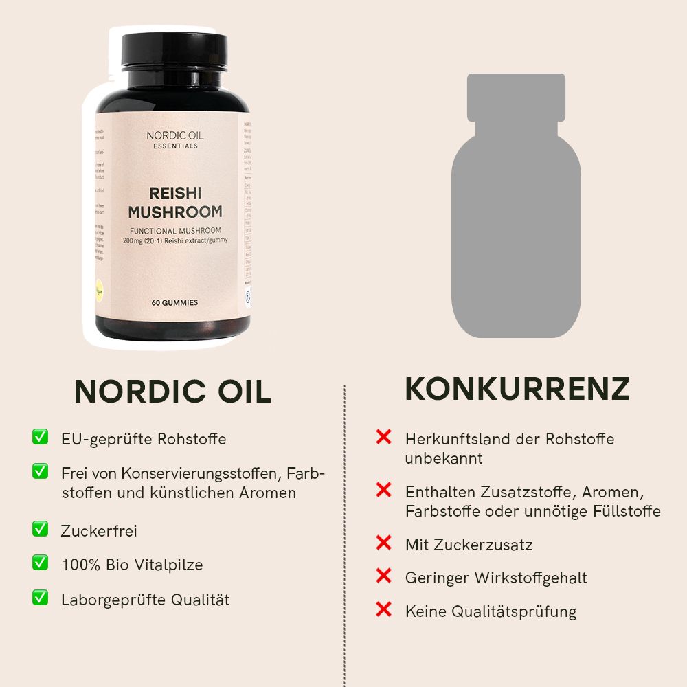 Vergleich: Nordic Oil vs. Konkurrenz. Nordic Oil: EU-geprüfte Rohstoffe, zuckerfrei, 100% Bio Vitalpilze. Konkurrenz: Herkunft unbekannt, mit Zuckerzusatz.