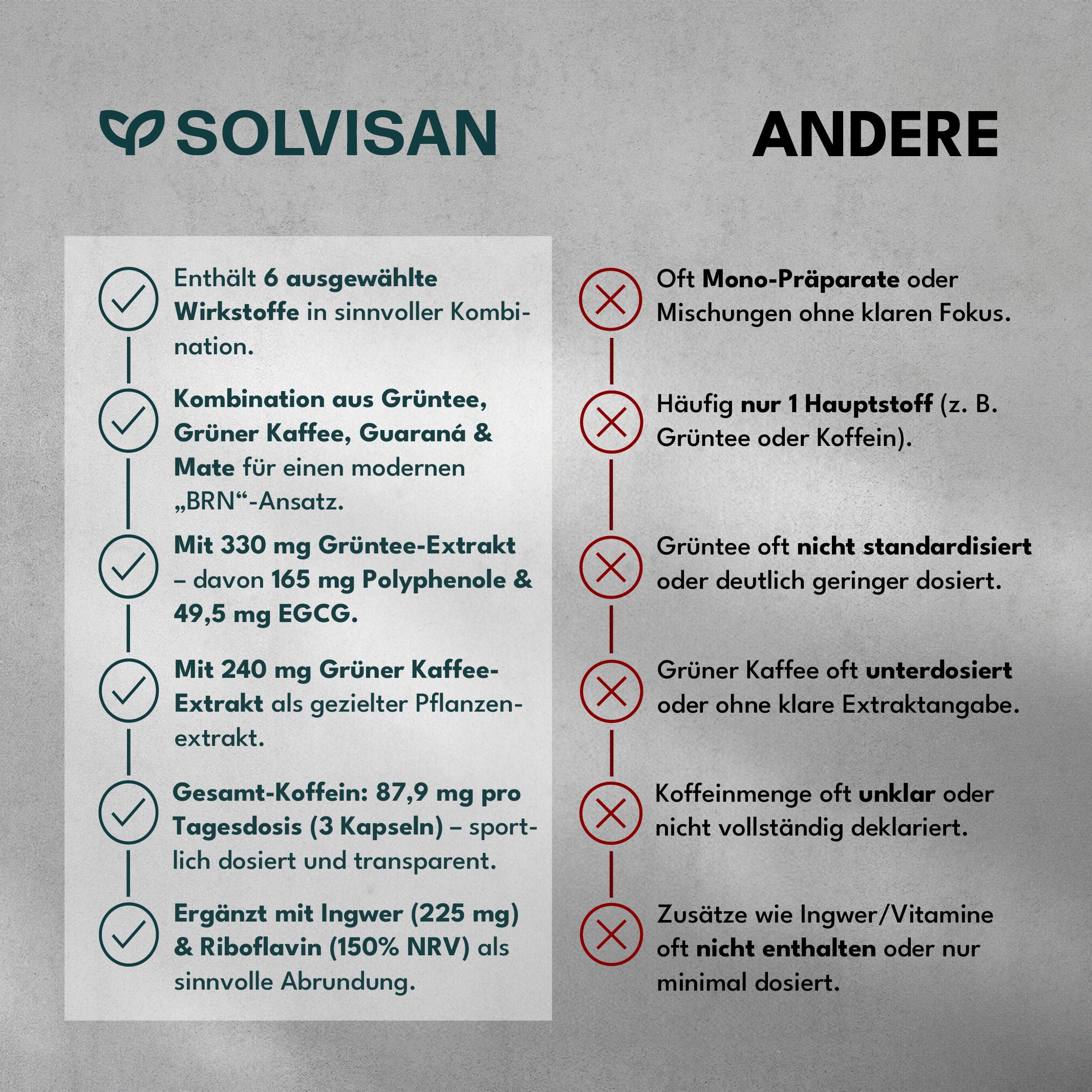 Vergleich SOLVISAN® mit anderen Produkten. SOLVISAN®: 6 Wirkstoffe, Kombination aus Grüntee, Kaffee, Guarana & Mate, 87,9mg Koffein.