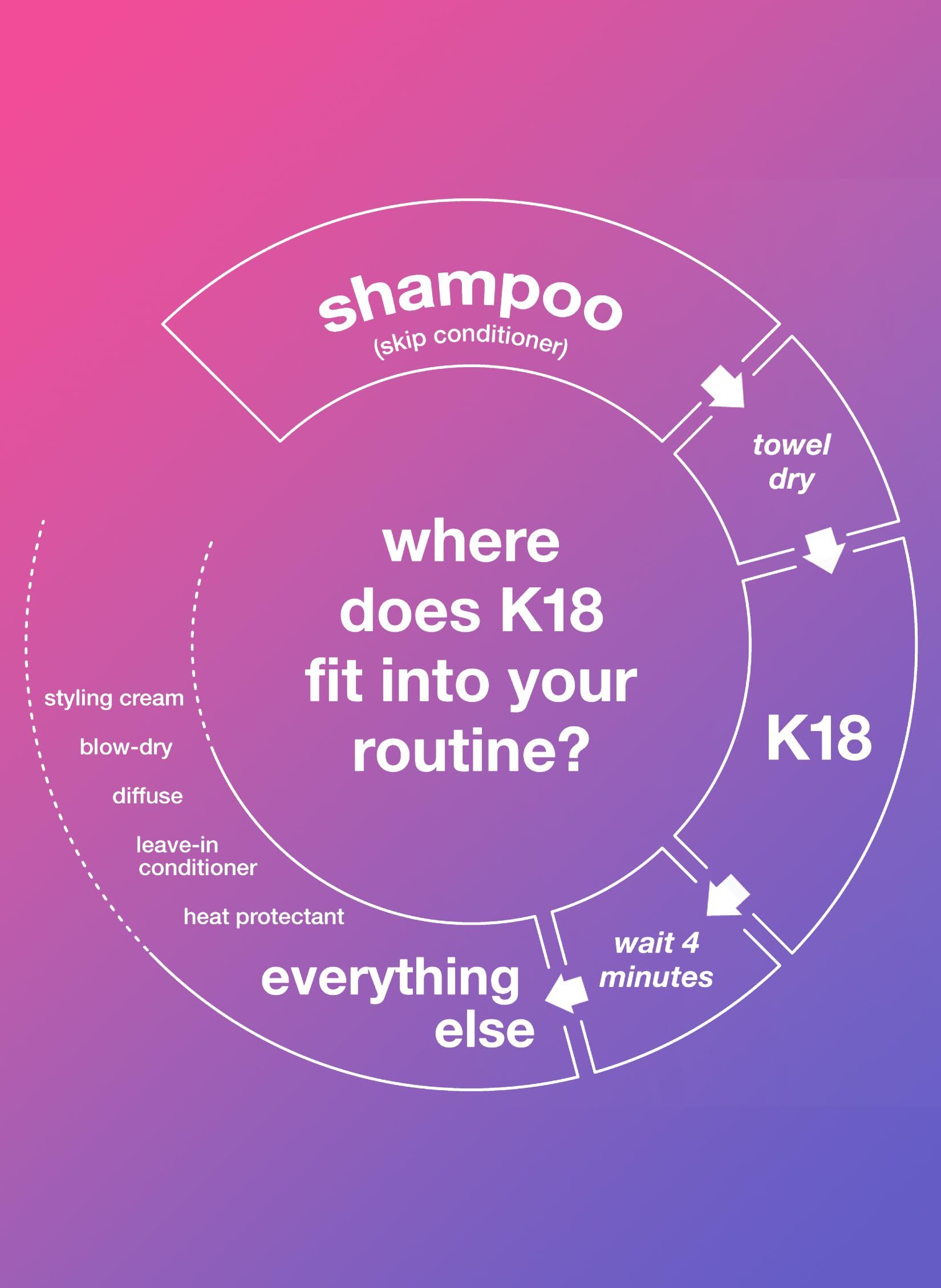 Kreisförmige Grafik: Shampoo, K18, und 'alles andere' in der Haarpflegeroutine. K18 nach dem Trocknen mit dem Handtuch.