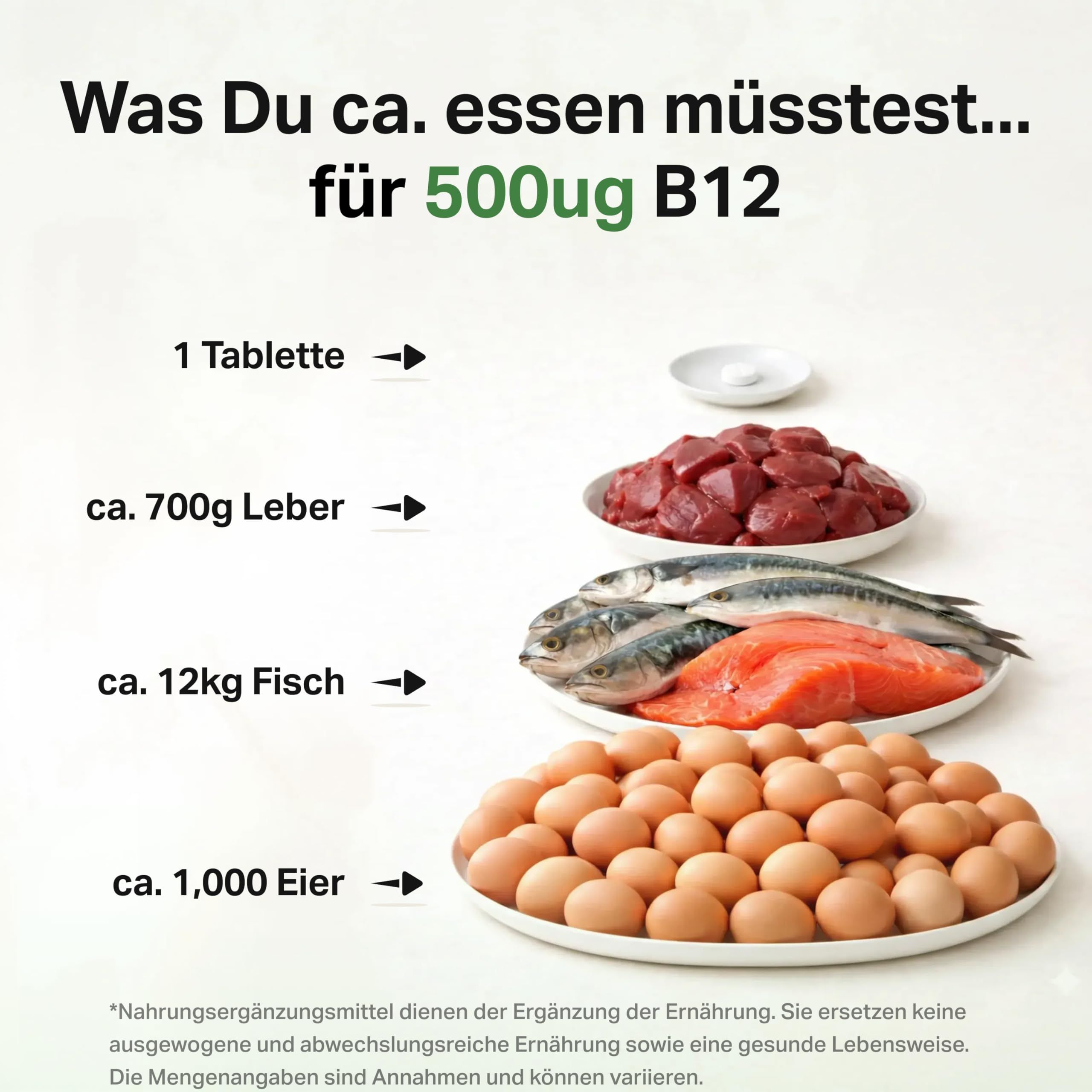 Teller mit Lebensmitteln: Tablette, Leber, Fisch, Eier. Text: Was Du ca. essen müsstest... für 500µg B12.