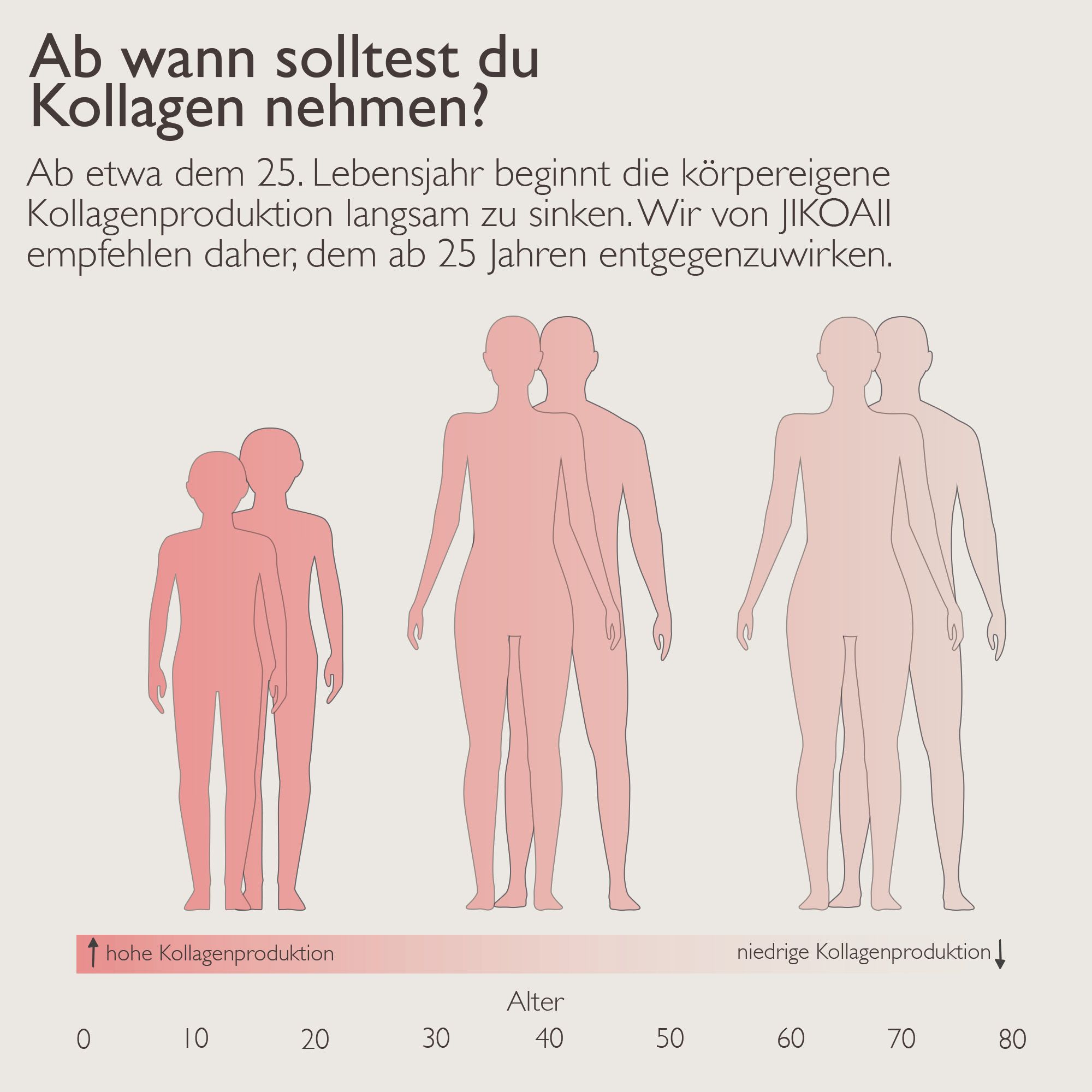 Grafik: Wann Kollagen nehmen? Darstellung von Personen in verschiedenen Altersstufen. Text: Ab 25. Lebensjahr sinkt Kollagenproduktion.