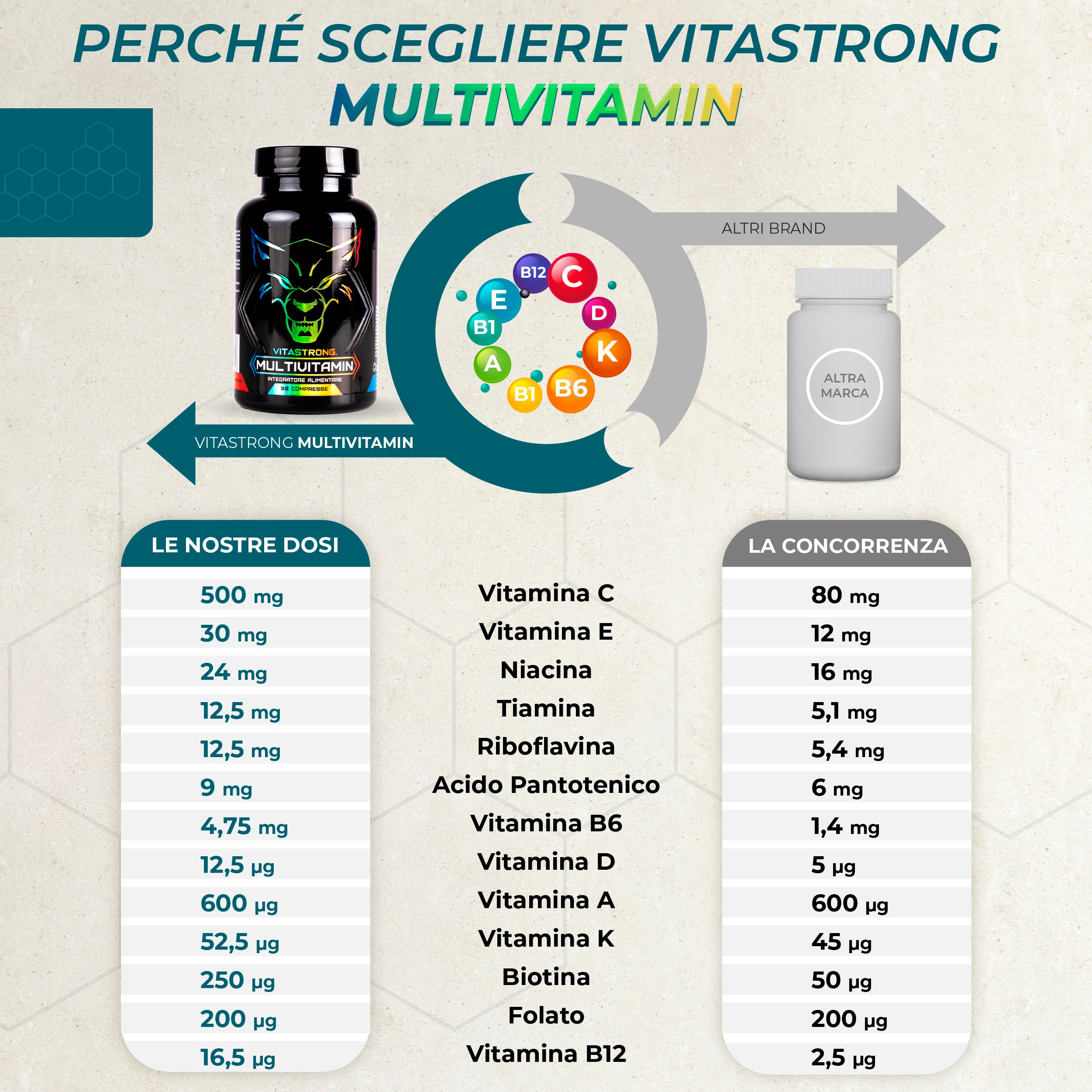 Flacone « Vitastrong Multivitamin ». Confronto con altri marchi. Tabella dei dosaggi. Grafico delle vitamine.