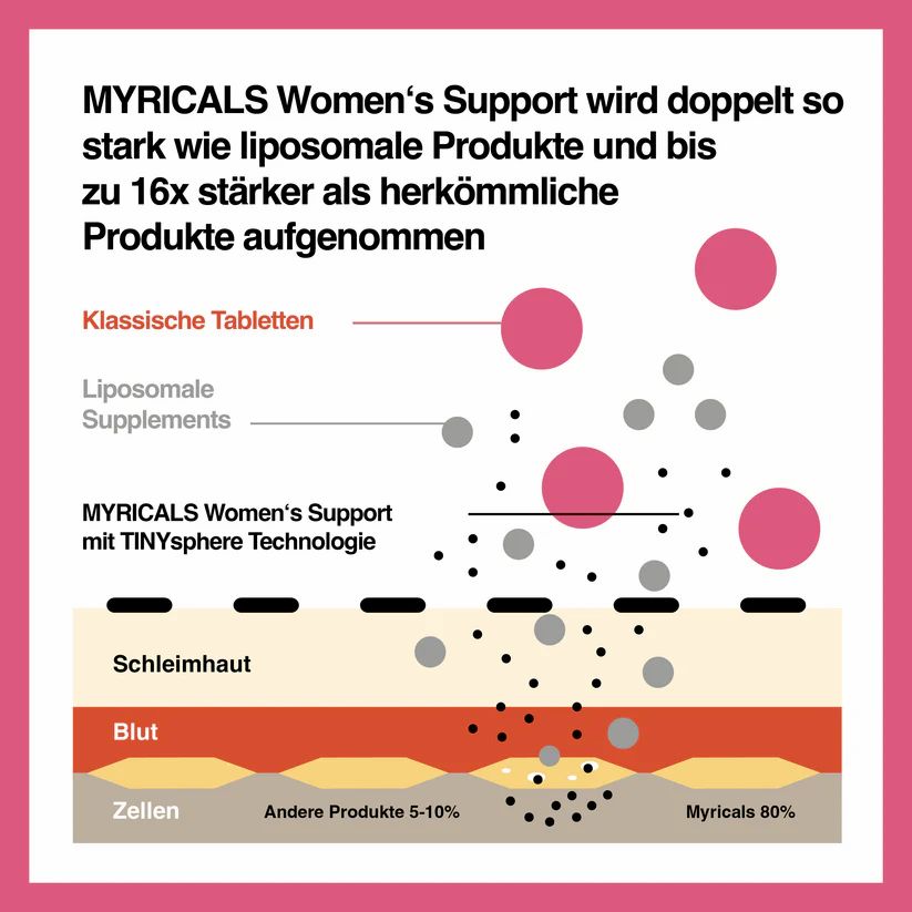 MYRICALS Women's Support. Diagramm: Aufnahme von MYRICALS Women's Support im Vergleich zu anderen Produkten. Pinke Kreise.